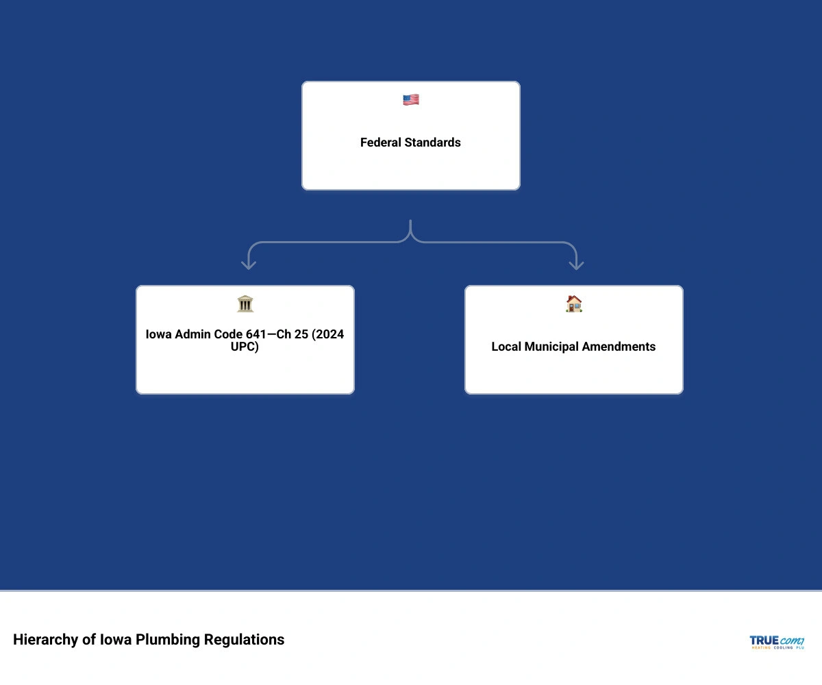 Infographic showing hierarchy of Iowa plumbing regulations: Federal standards at top, Iowa Administrative Code 641-Chapter Infographic showing hierarchy of Iowa plumbing regulations: Federal standards at top, Iowa Administrative Code 641-Chapter