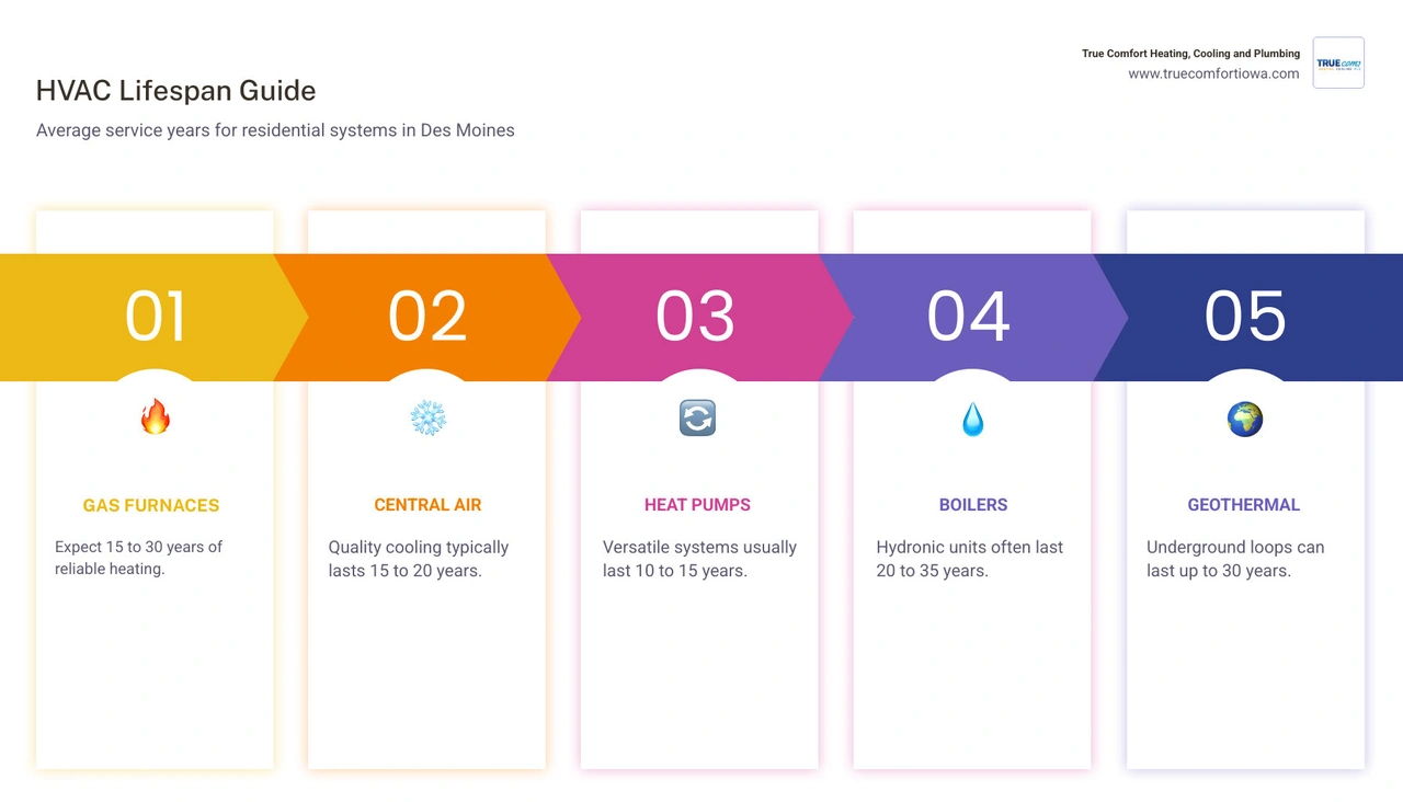Infographic showing average lifespan of residential HVAC systems including furnaces, AC units, heat pumps, and boilers Infographic showing average lifespan of residential HVAC systems including furnaces, AC units, heat pumps, and boilers