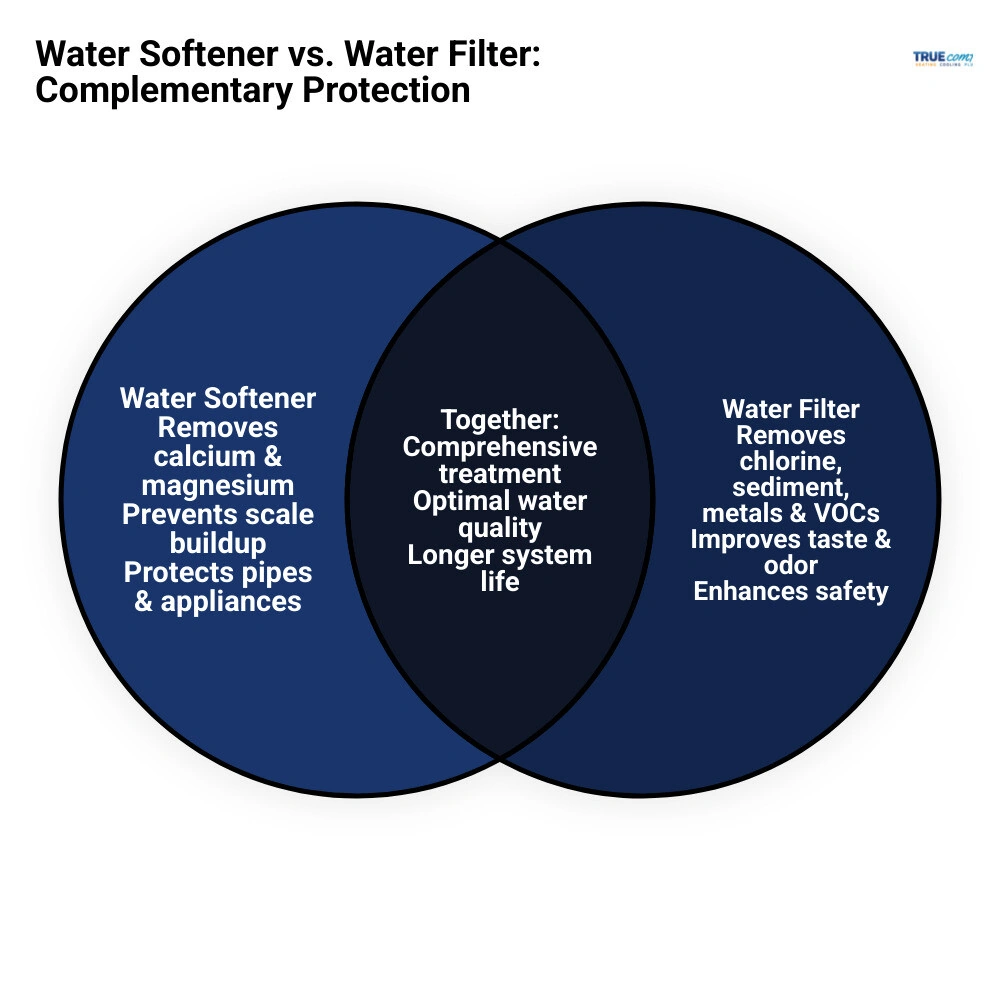 Infographic comparing water softener vs water filter: what each removes, how they work, and recommended installation order Infographic comparing water softener vs water filter: what each removes, how they work, and recommended installation order