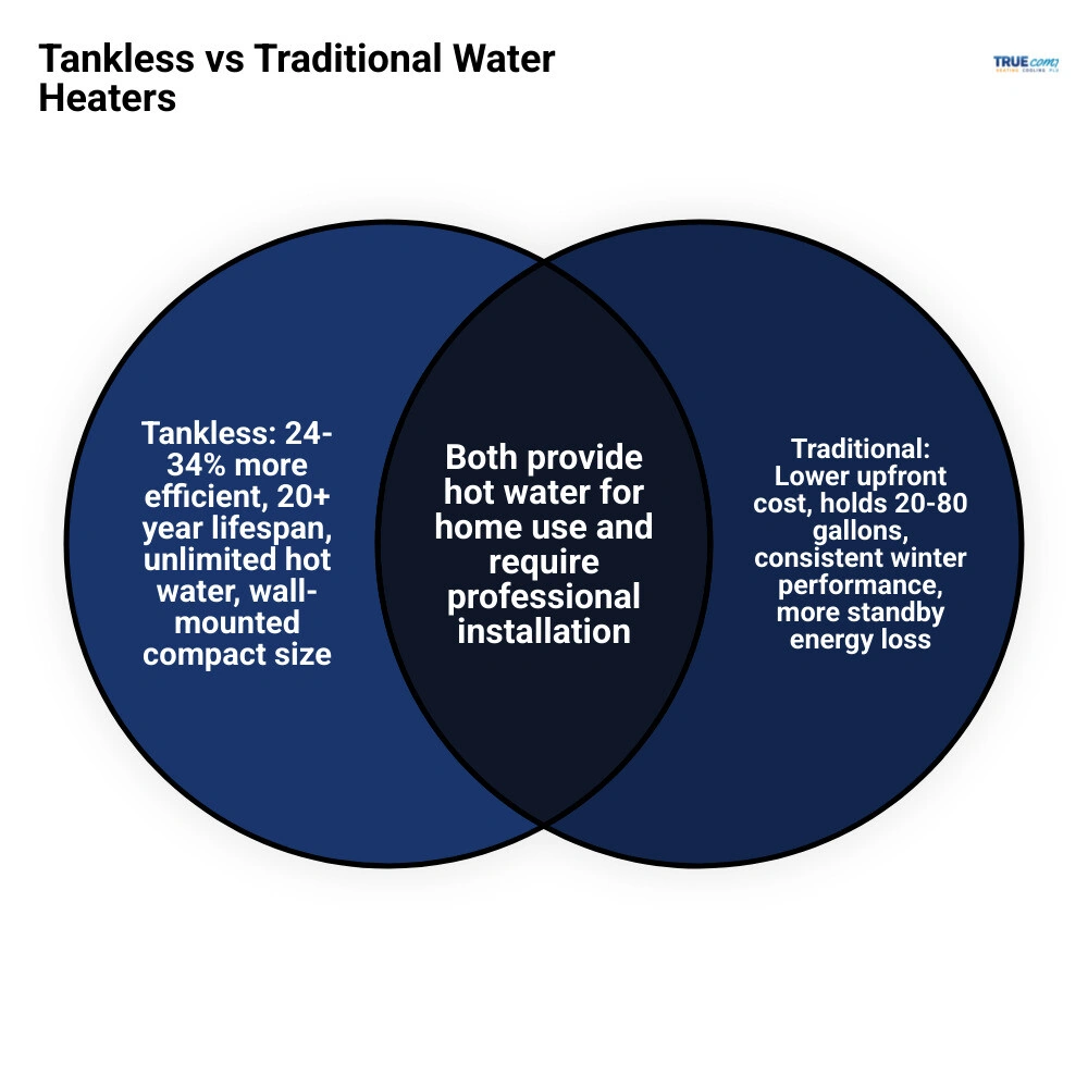 Infographic showing tankless vs traditional water heater comparison: efficiency, lifespan, hot water supply, and Infographic showing tankless vs traditional water heater comparison: efficiency, lifespan, hot water supply, and