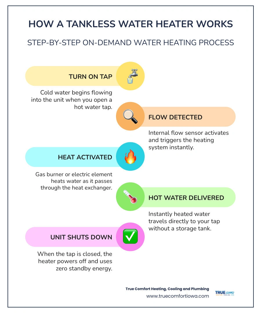 Step-by-step infographic showing water flow through a tankless water heater from cold inlet to hot outlet infographic