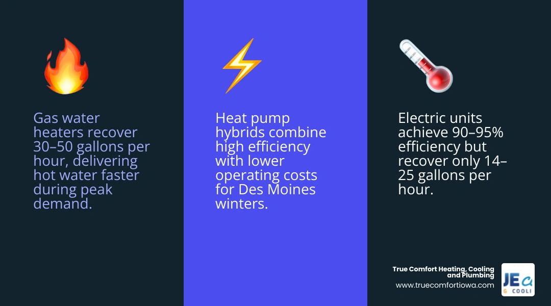 Infographic comparing gas vs electric water heater efficiency, recovery rate, lifespan, and best use cases infographic