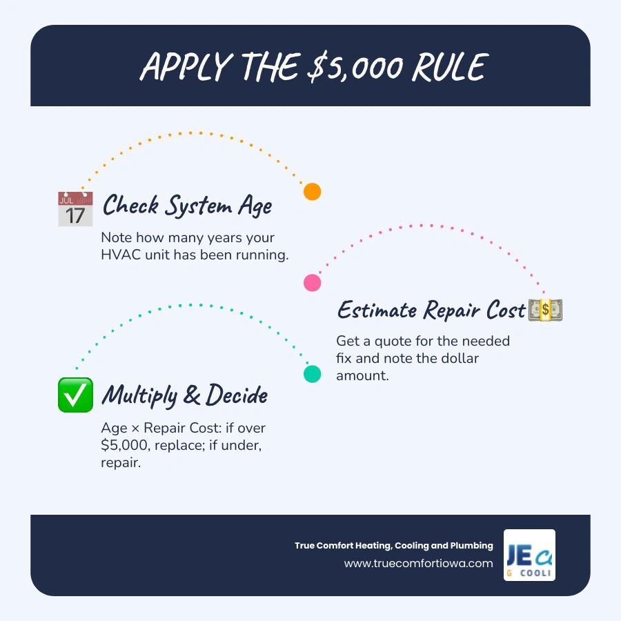 Infographic showing HVAC repair vs replace decision flow using the $5,000 rule formula with age and cost examples infographic Infographic showing HVAC repair vs replace decision flow using the $5,000 rule formula with age and cost examples infographic