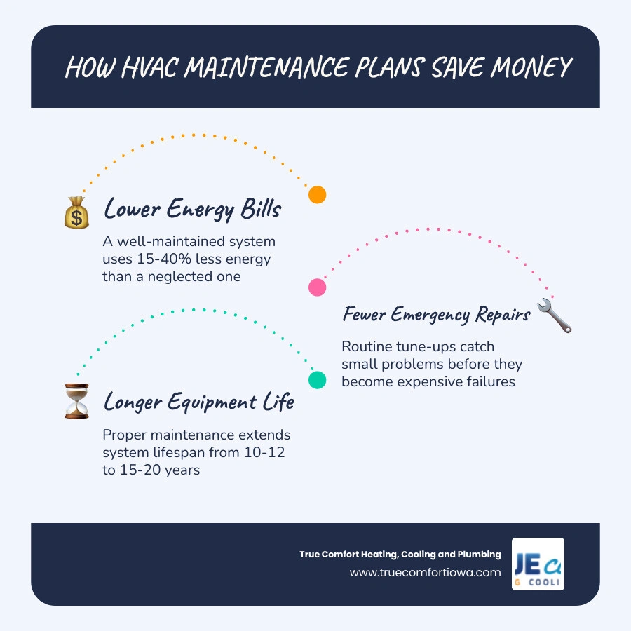 Infographic showing how regular HVAC tune-ups prevent emergency breakdowns and reduce energy costs infographic Infographic showing how regular HVAC tune-ups prevent emergency breakdowns and reduce energy costs infographic
