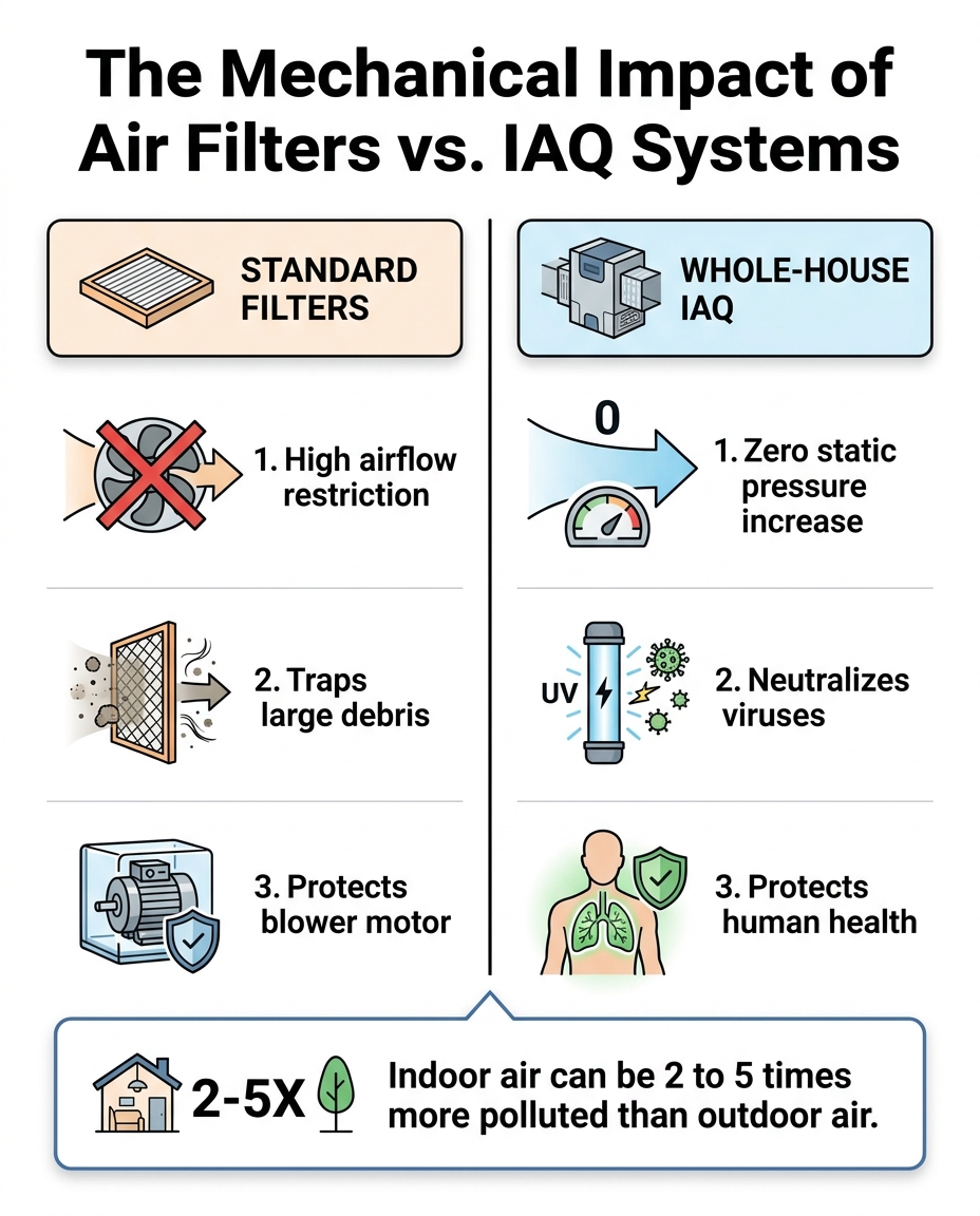 The Mechanical Impact of Air Filters vs. IAQ Systems