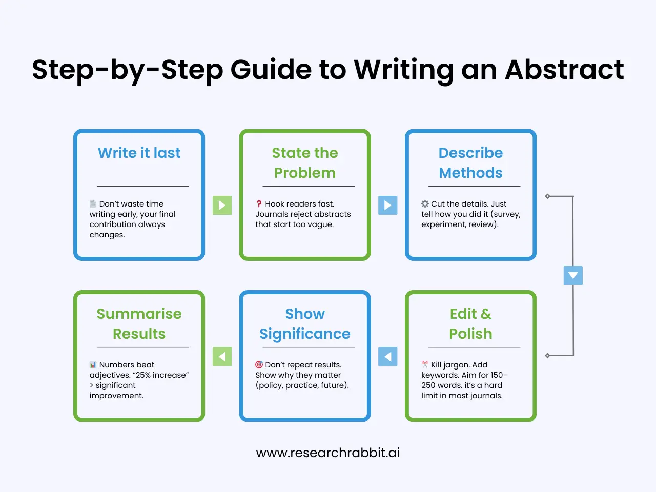 Step-by-Step Guide to Writing an Abstract