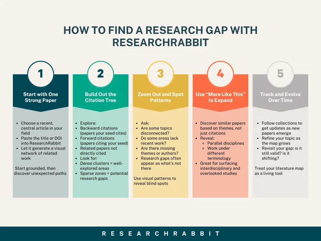 5 Steps for finding a research gap with researchrabbit