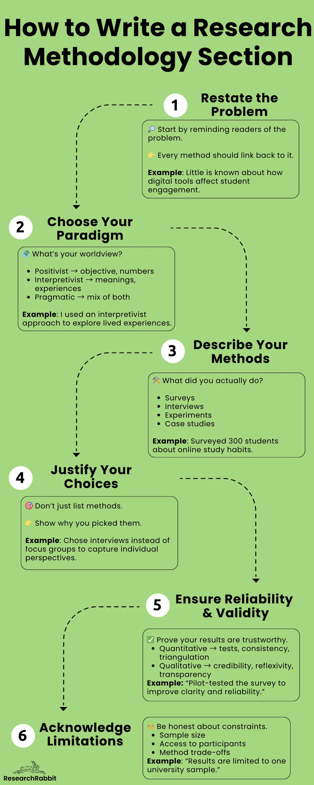 how to write a research methodology section - step by step guide