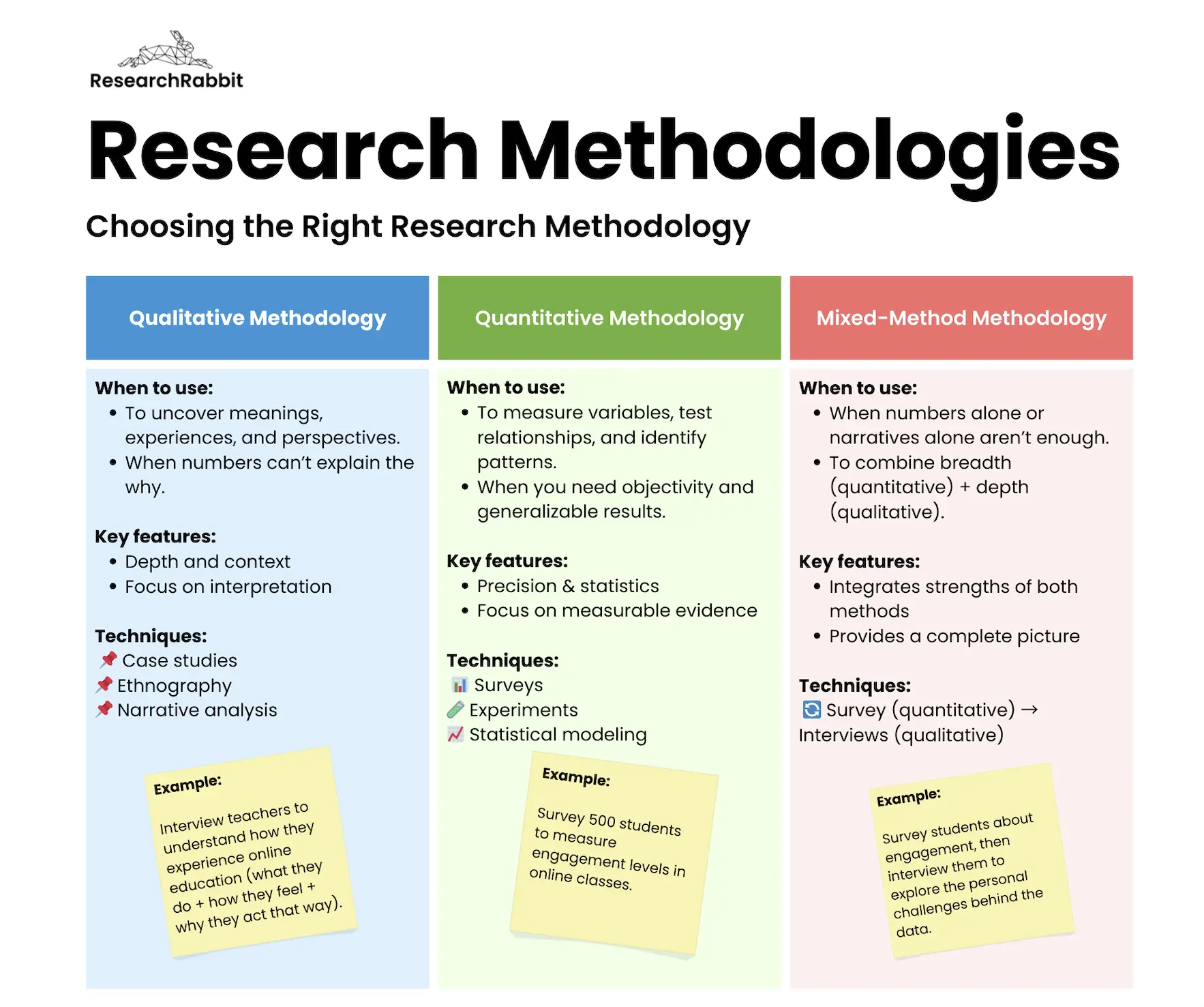 different types of research methodologies