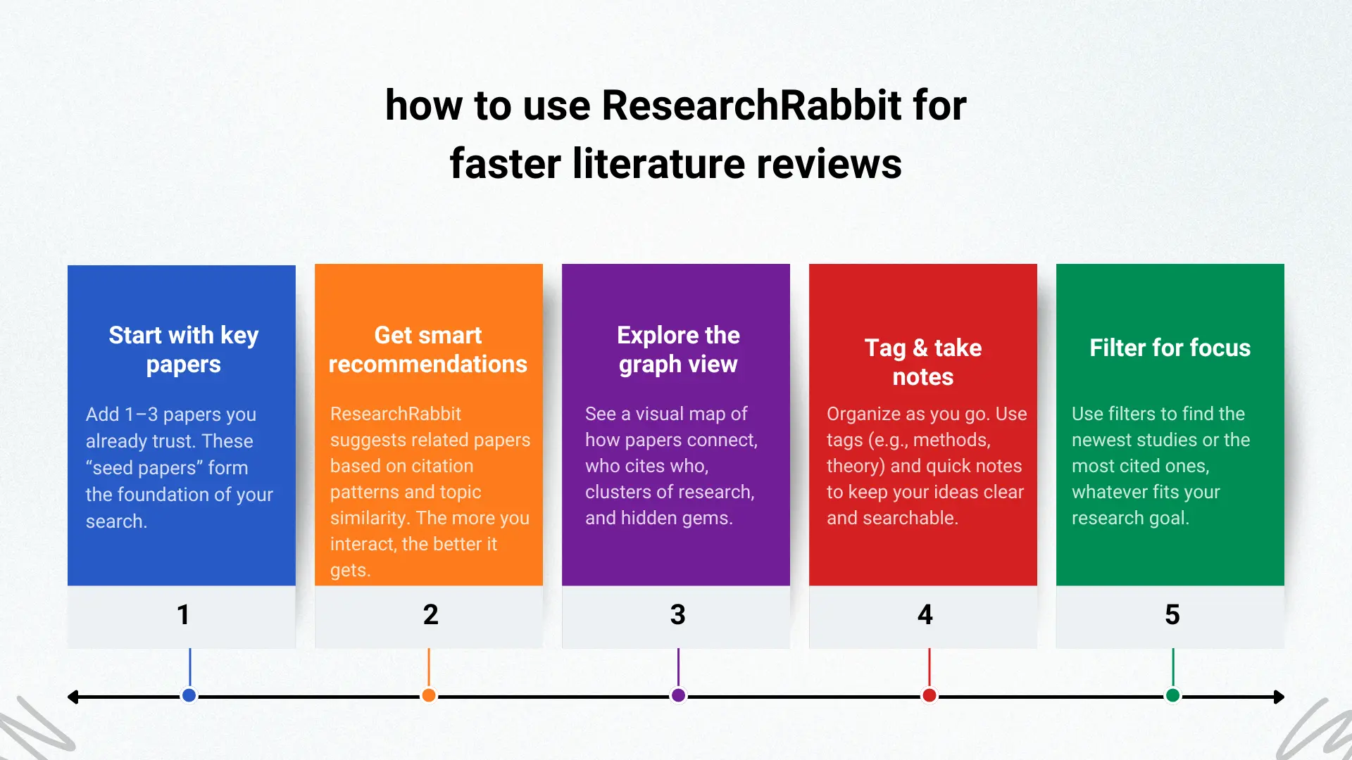 How to use research rabbit for faster literature review