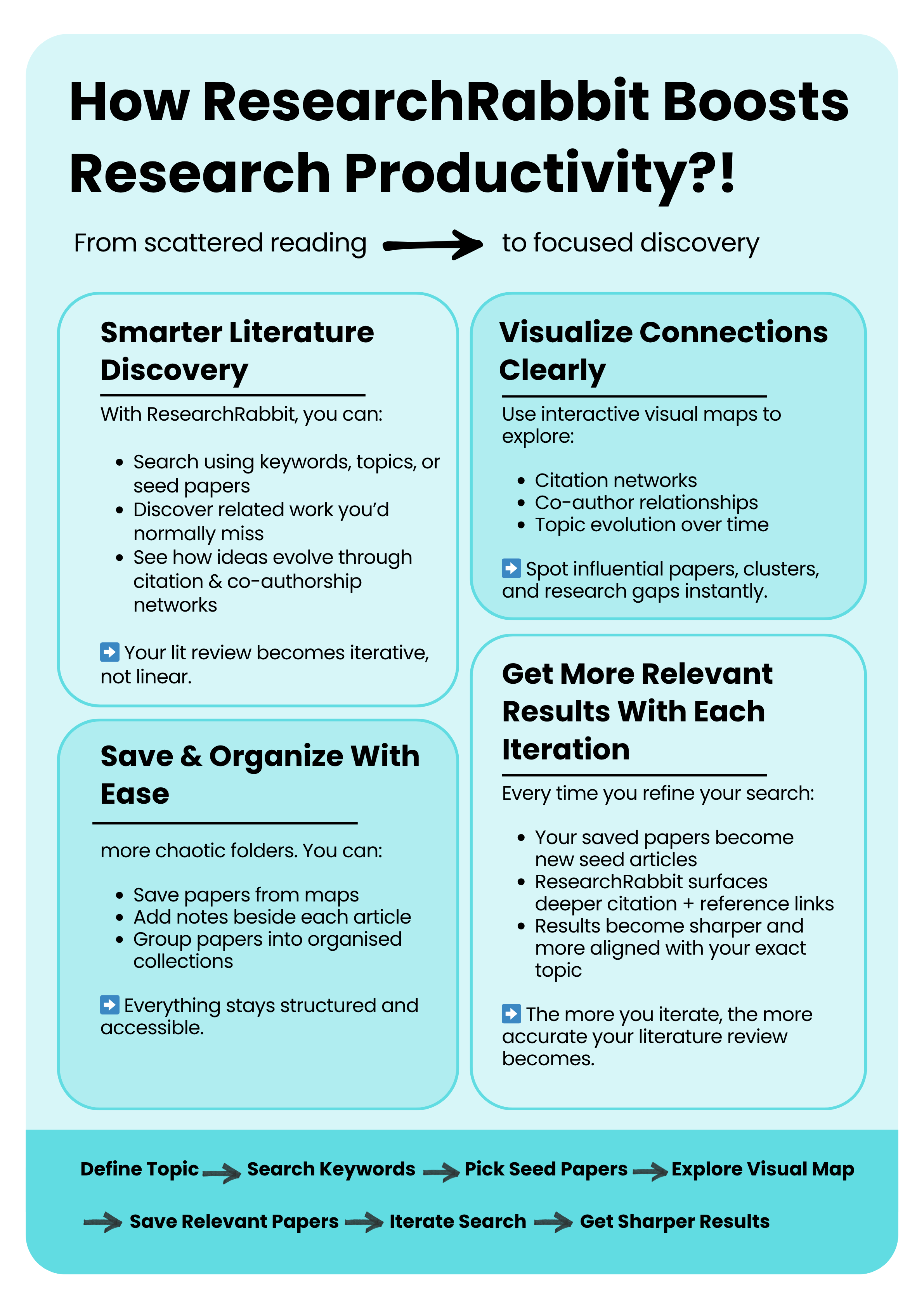 How ResearchRabbit Boosts Research Productivity