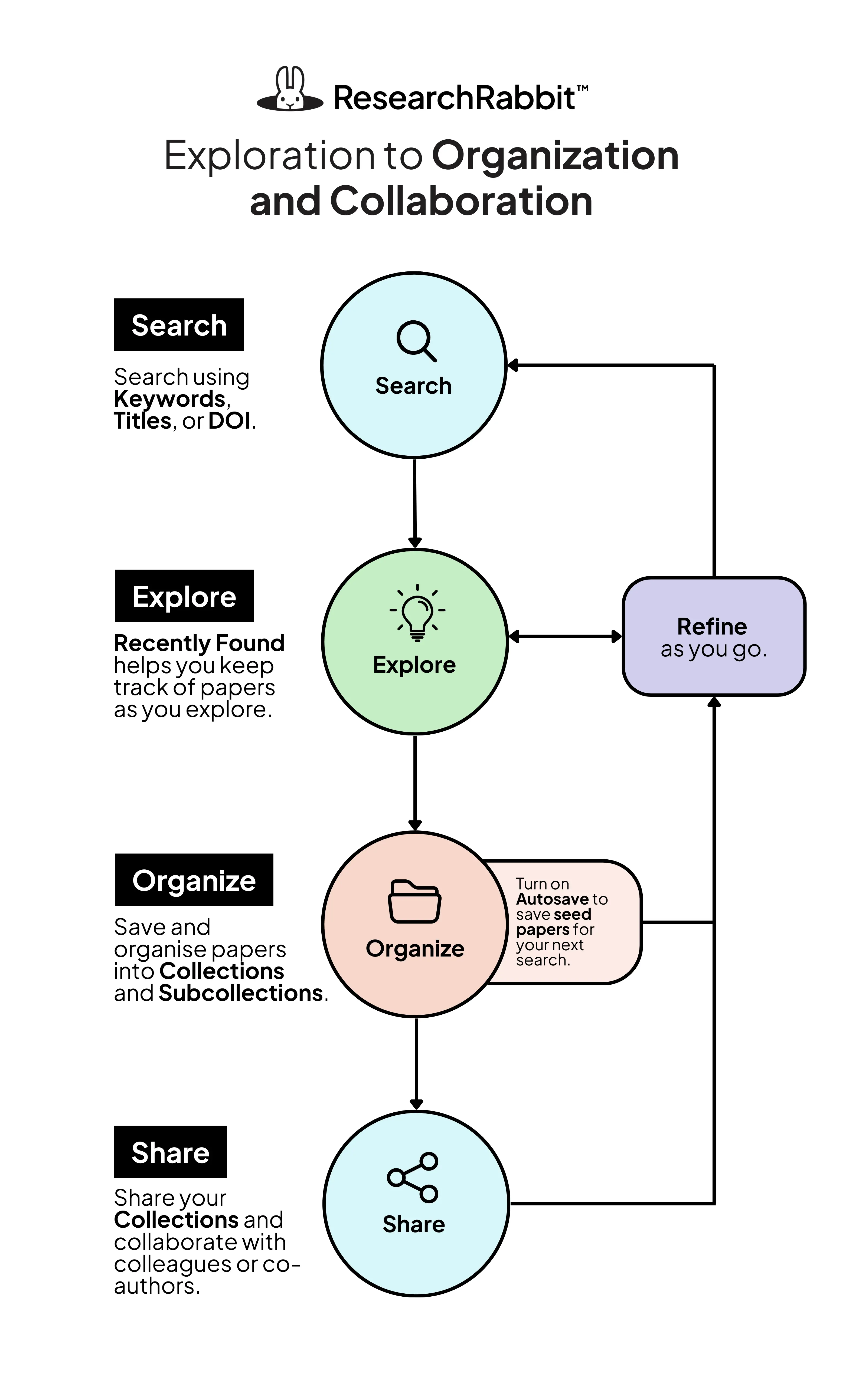 exploration to organization and collaboration