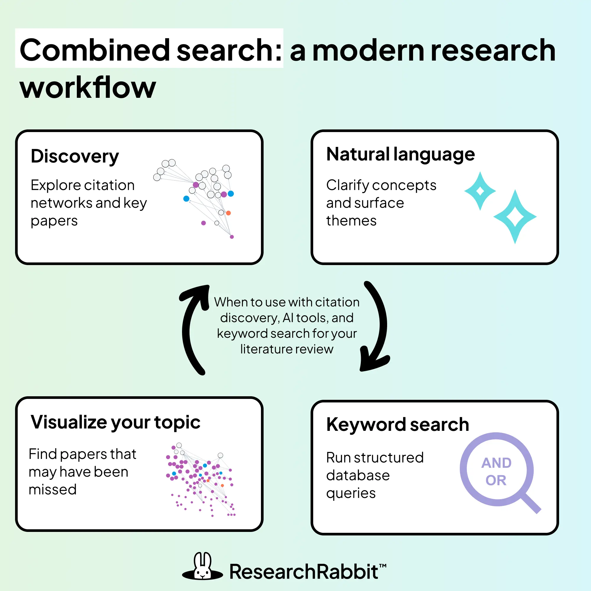 Combined search workflow for literature reviews using citation discovery, natural language tools, and keyword search