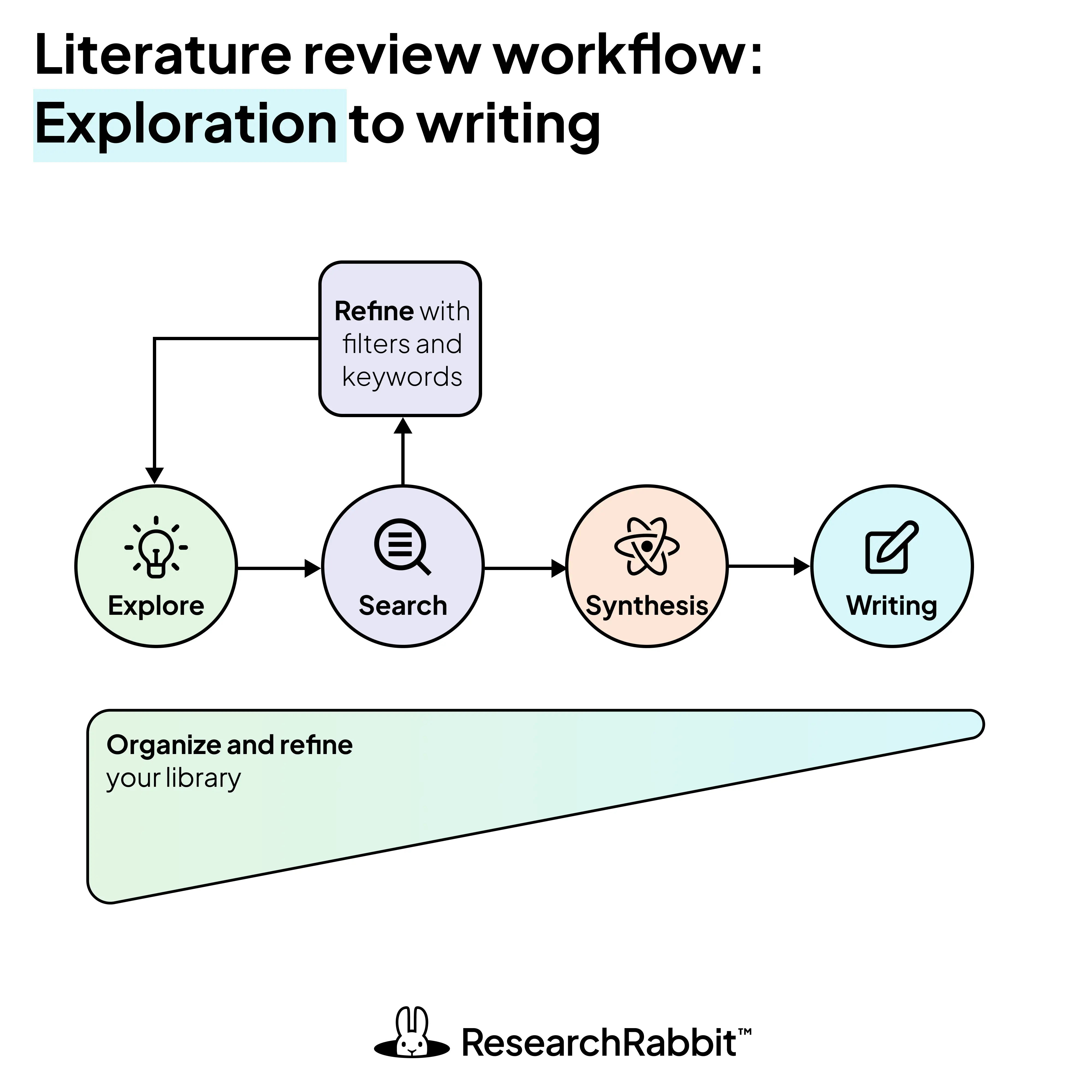literature review workflow: exploration to writing