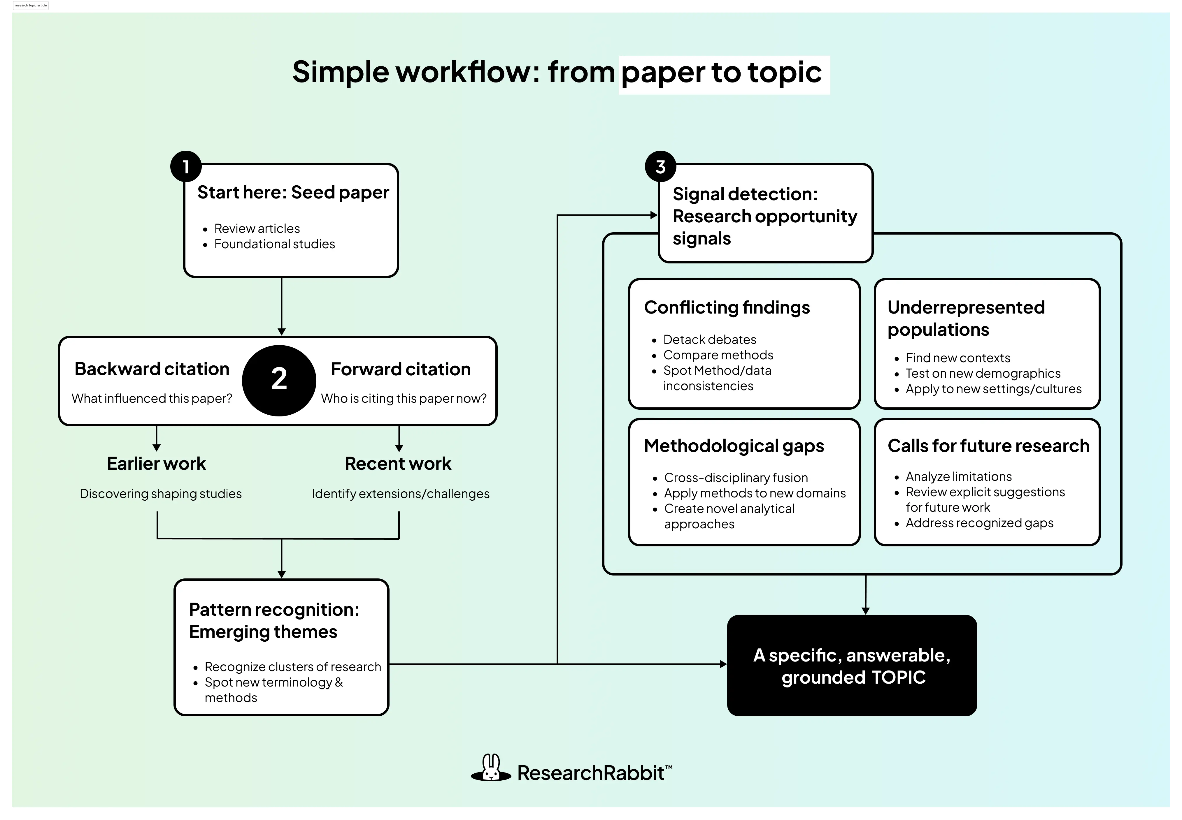 simple workflow, from paper to topic