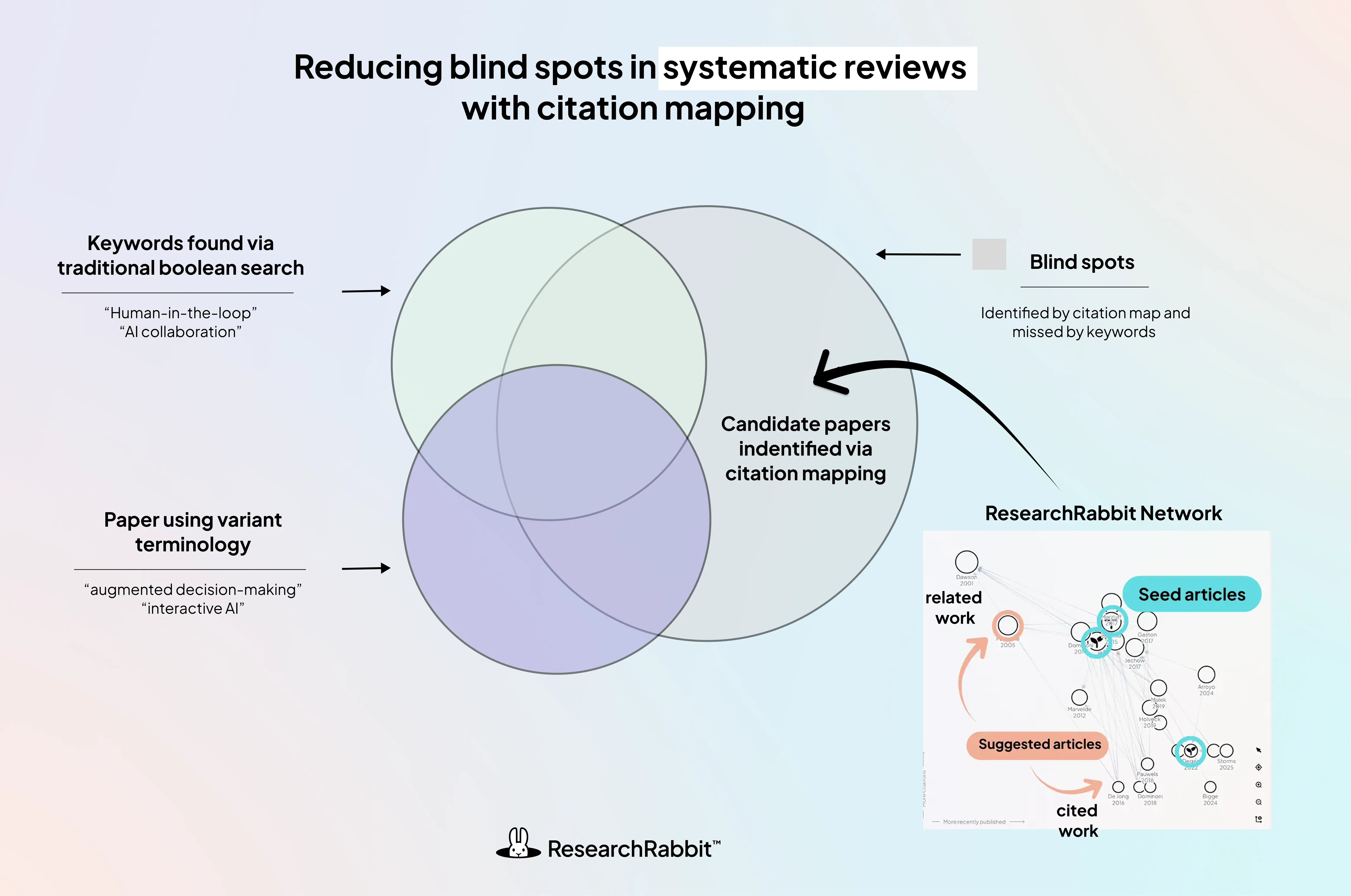 Traditional keyword searches often miss relevant studies that use different terminology. Citation mapping bridges this gap by navigating the underlying research network.