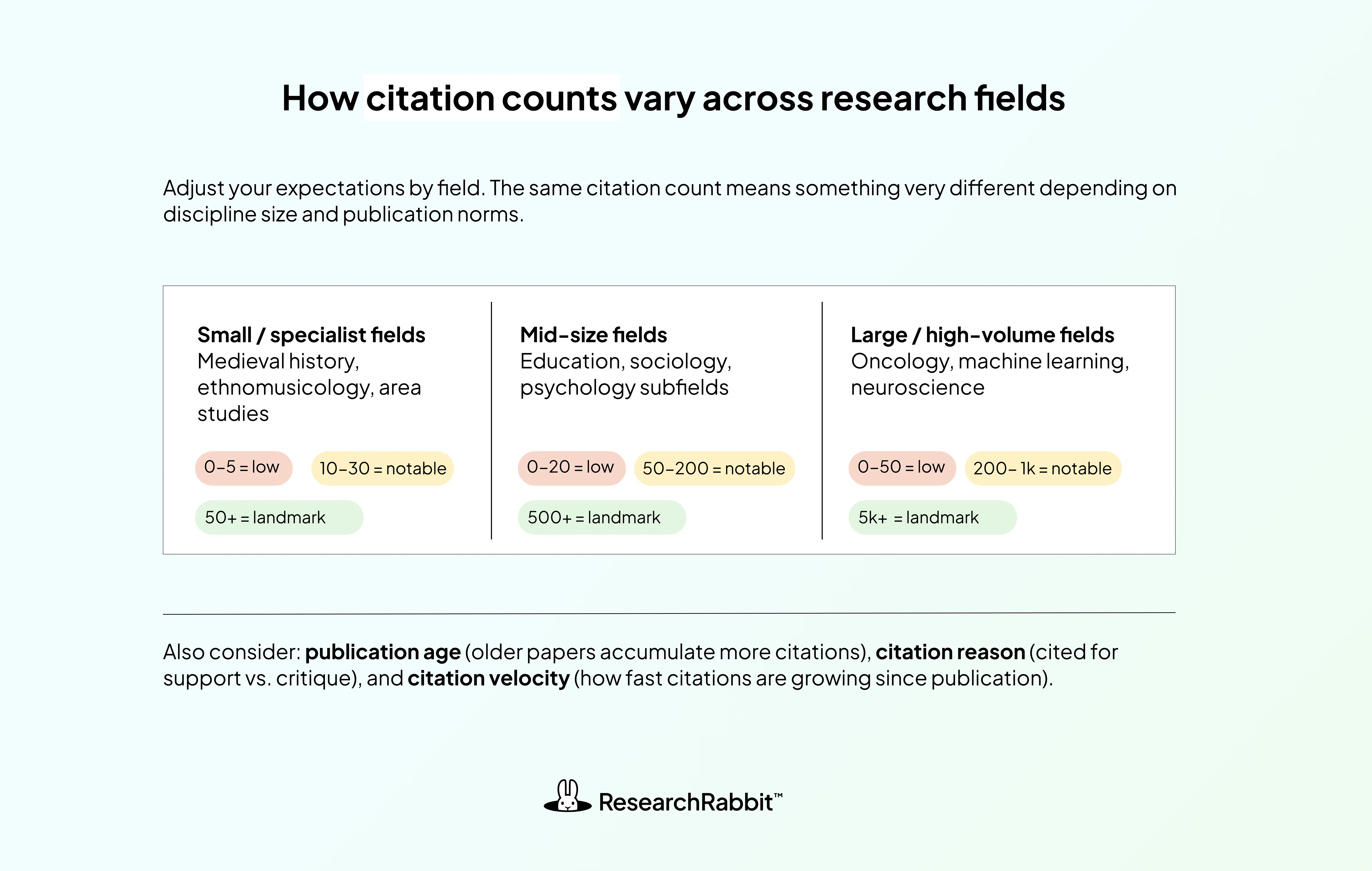 how citation couts vary cross research fields