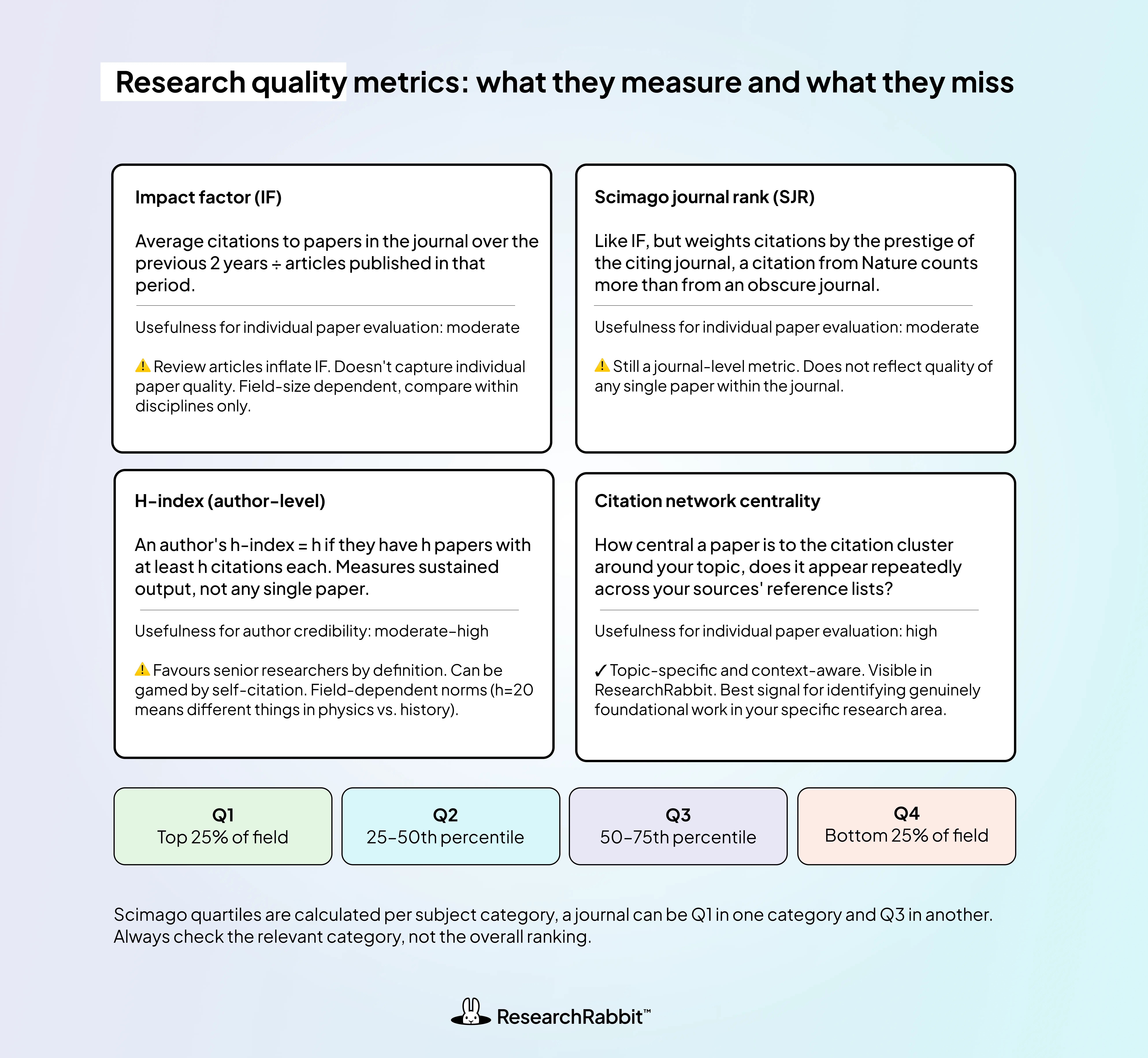 Learn how to evaluate research papers beyond citation counts using impact factors, h-indexes, citation networks, and field-specific context.
