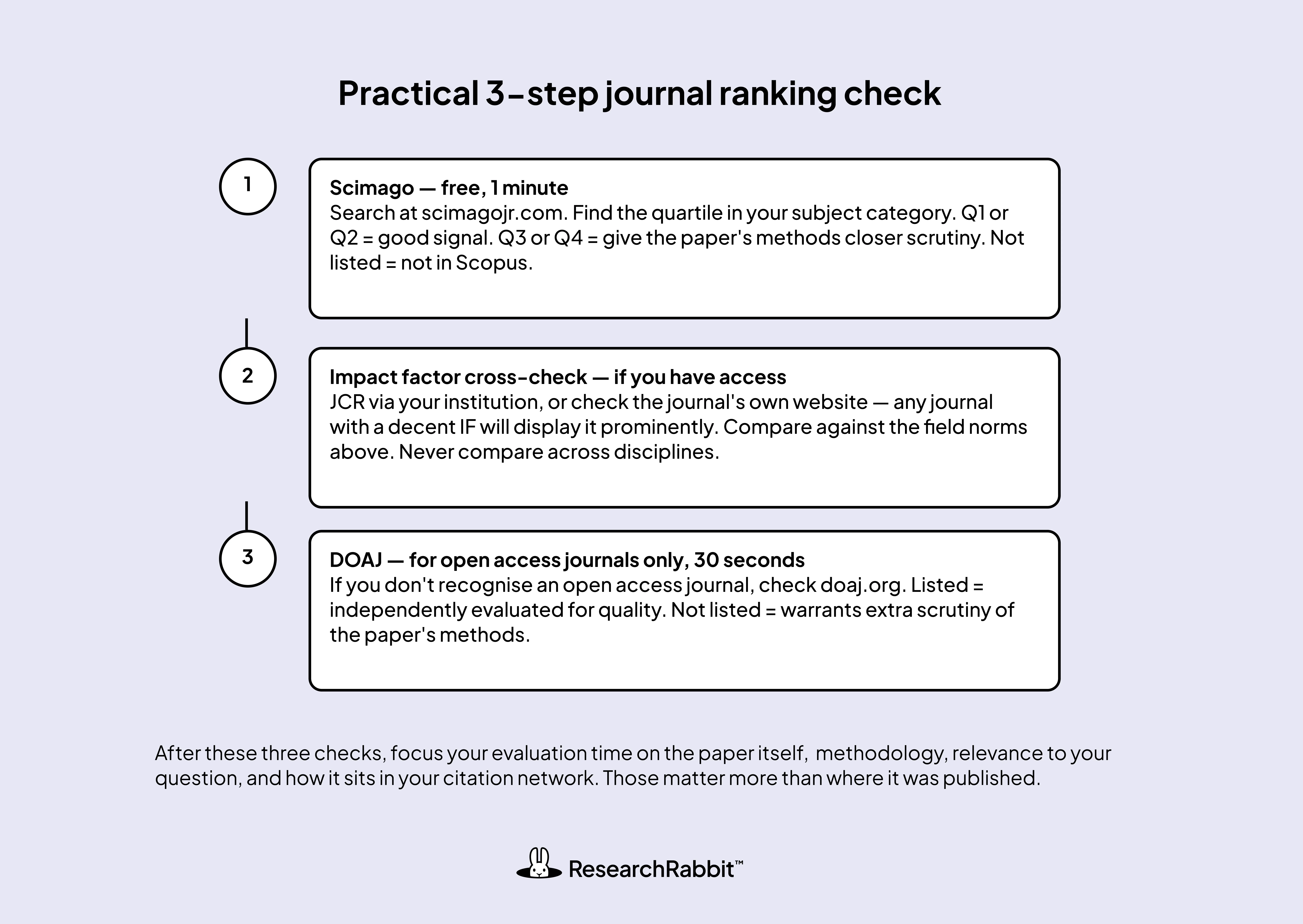 Learn a fast 3-step method to assess journal quality using Scimago rankings, Impact Factor checks, and DOAJ indexing before deciding whether to trust or cite a paper.