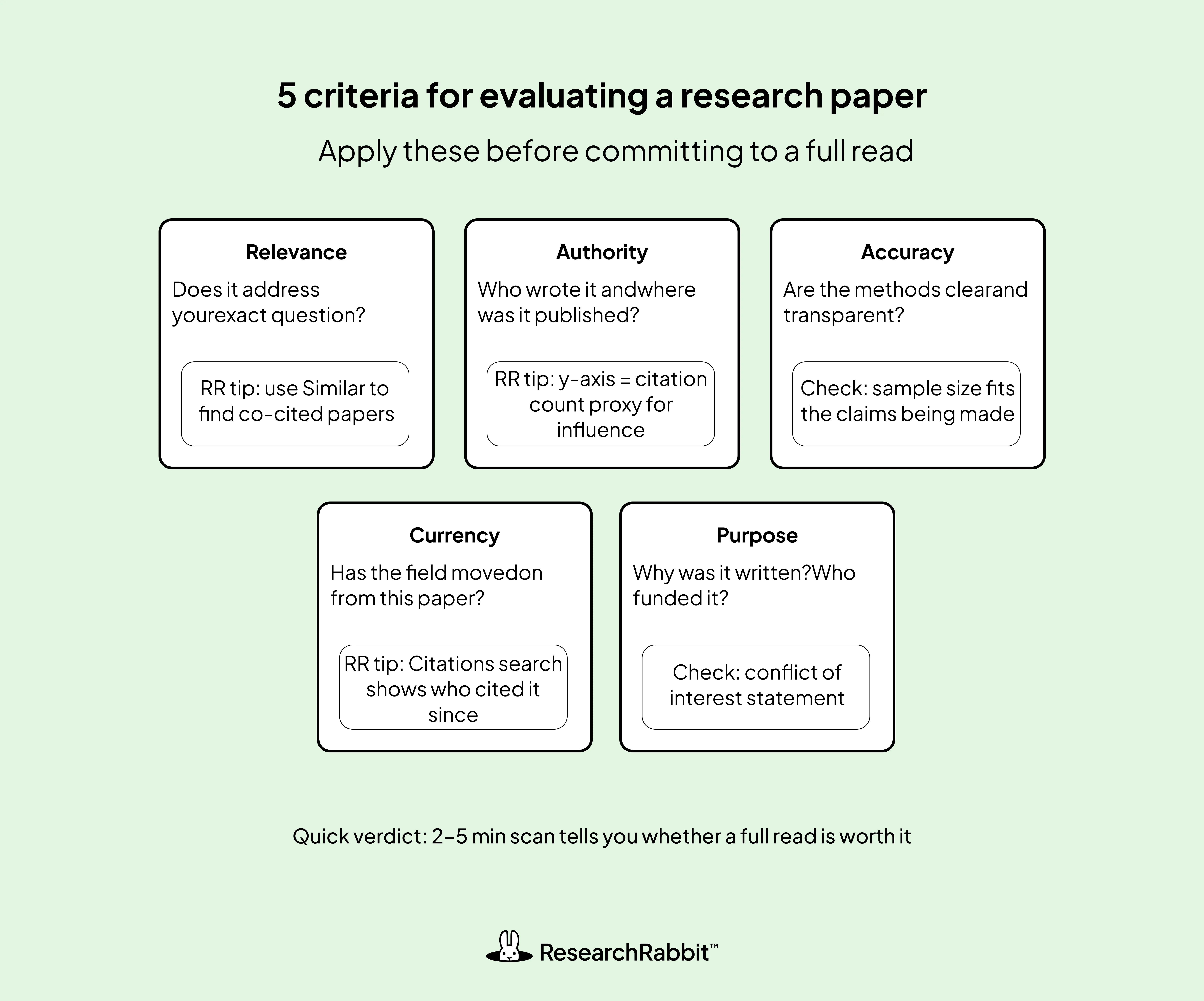 Learn a quick framework for assessing whether a research paper is worth your time. Evaluate relevance, authority, accuracy, currency, and purpose in just a few minutes before committing to a full read.