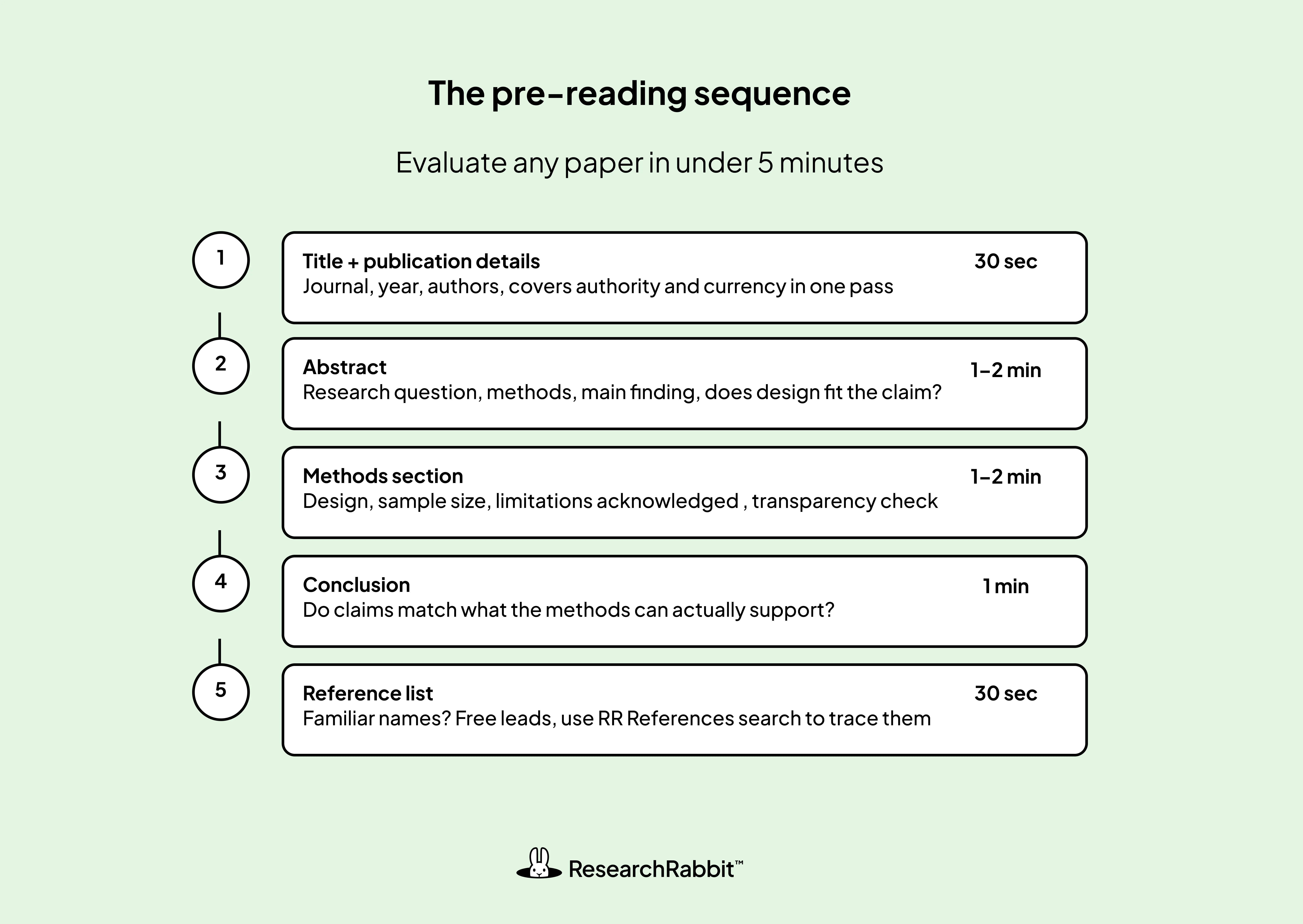 Learn how to evaluate academic papers in under five minutes with a structured pre-reading process covering publication details, abstract, methods, conclusions, and references to quickly assess quality and relevance.