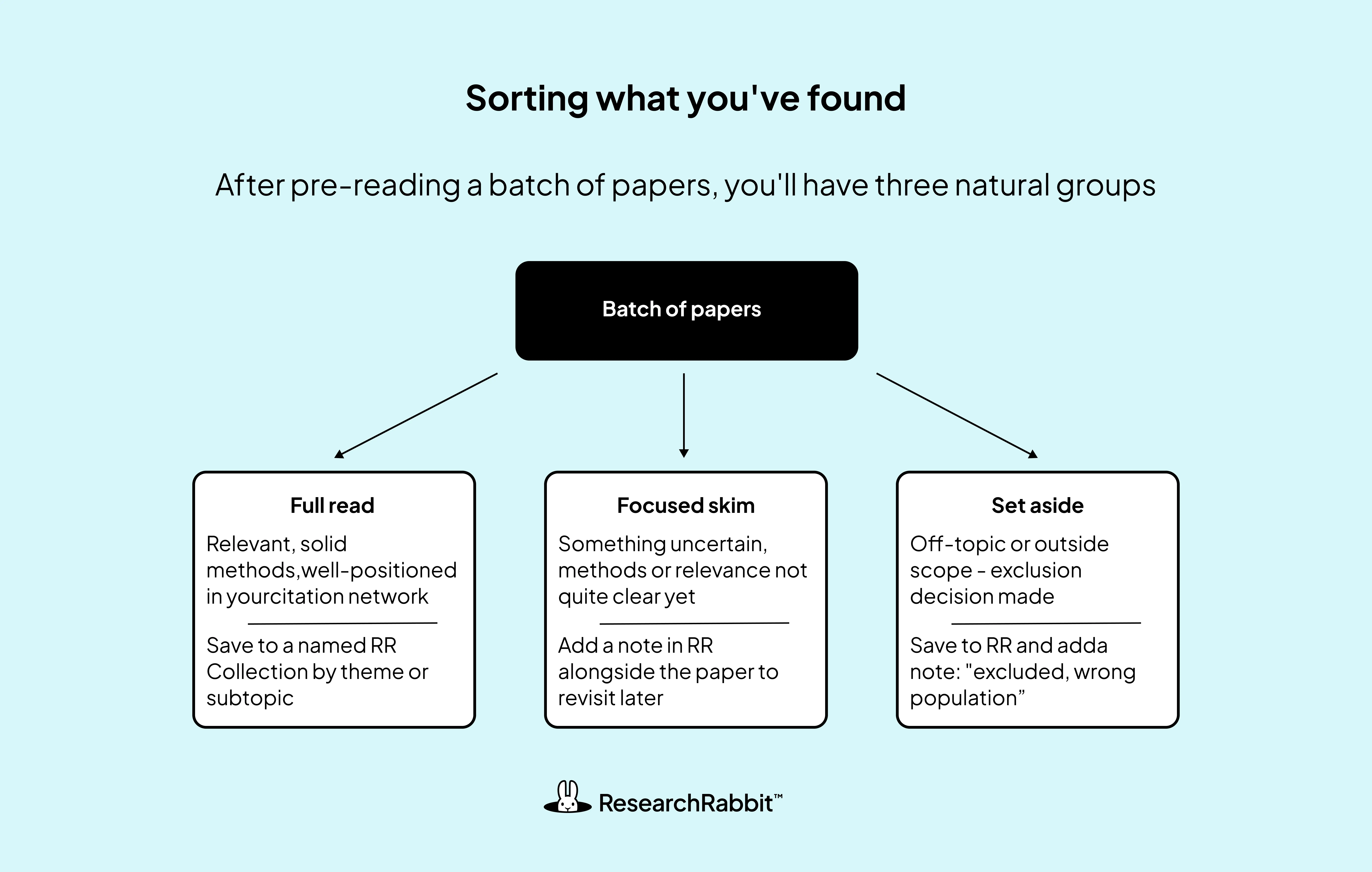 Learn a simple workflow for organizing research papers after pre-reading. Categorize studies into full reads, focused skims, or exclusions to streamline literature reviews and manage academic sources more efficiently.
