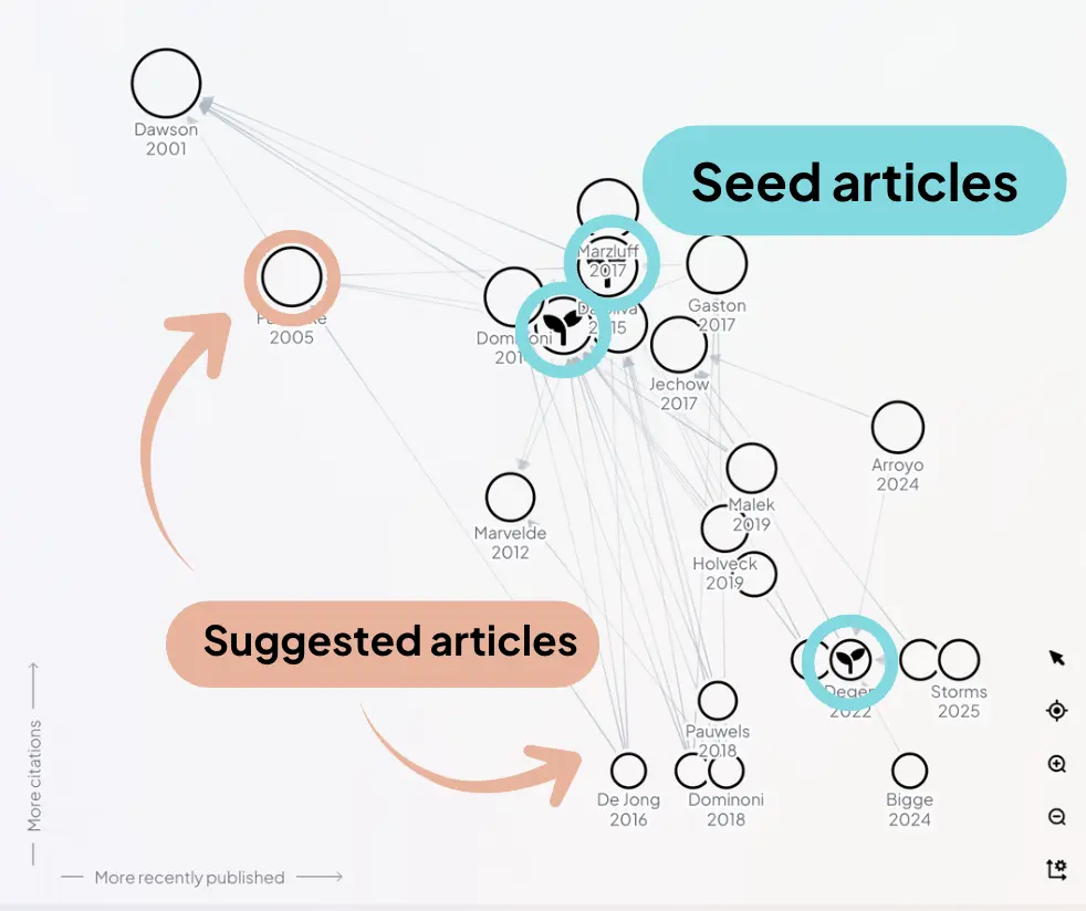 Example of citation-based literature discovery in ResearchRabbit, where connected papers are identified through citation networks rather than shared keywords alone.