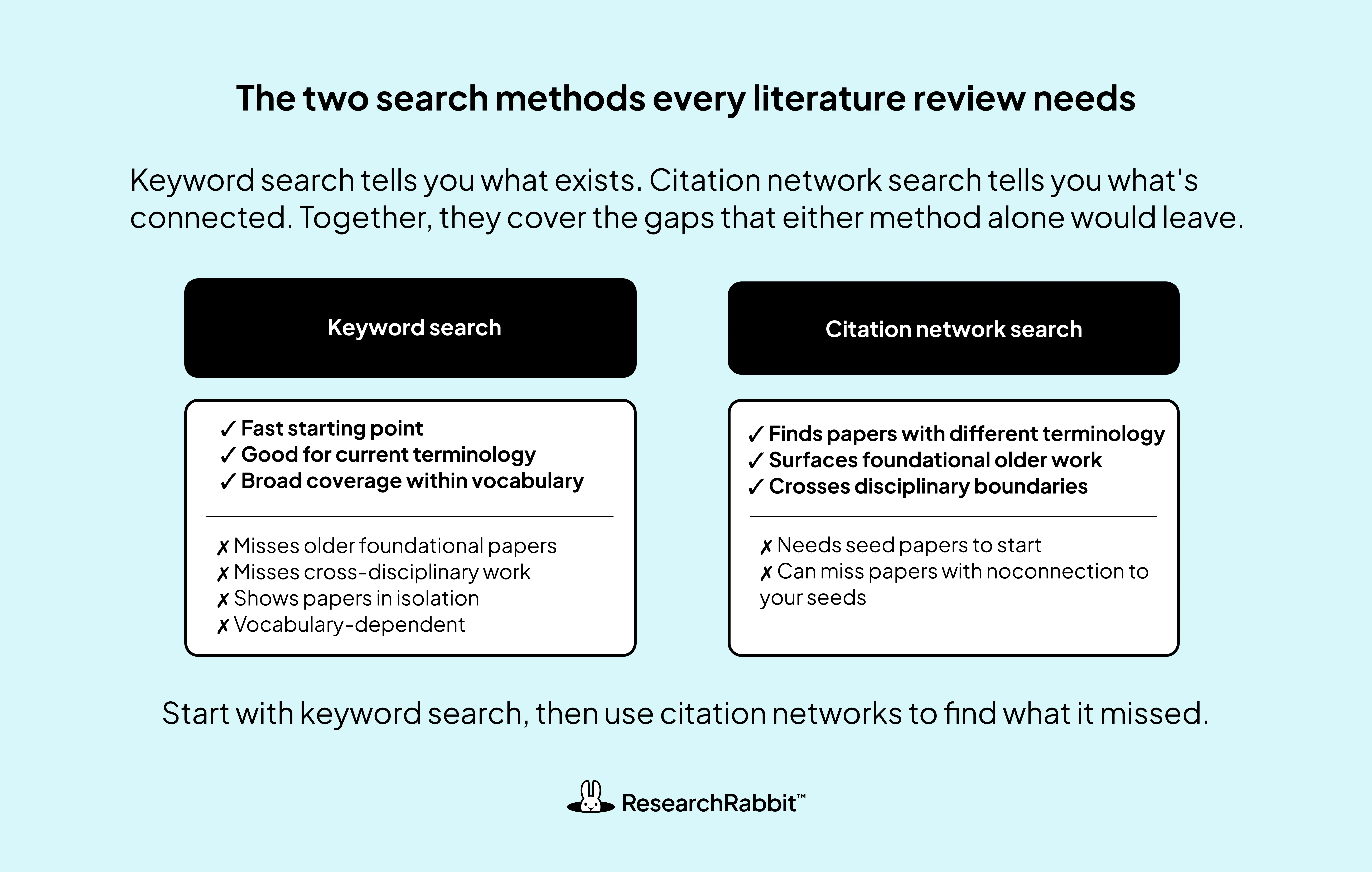 Compare keyword search and citation network search for literature reviews, including the strengths, limitations, and benefits of combining both methods.
