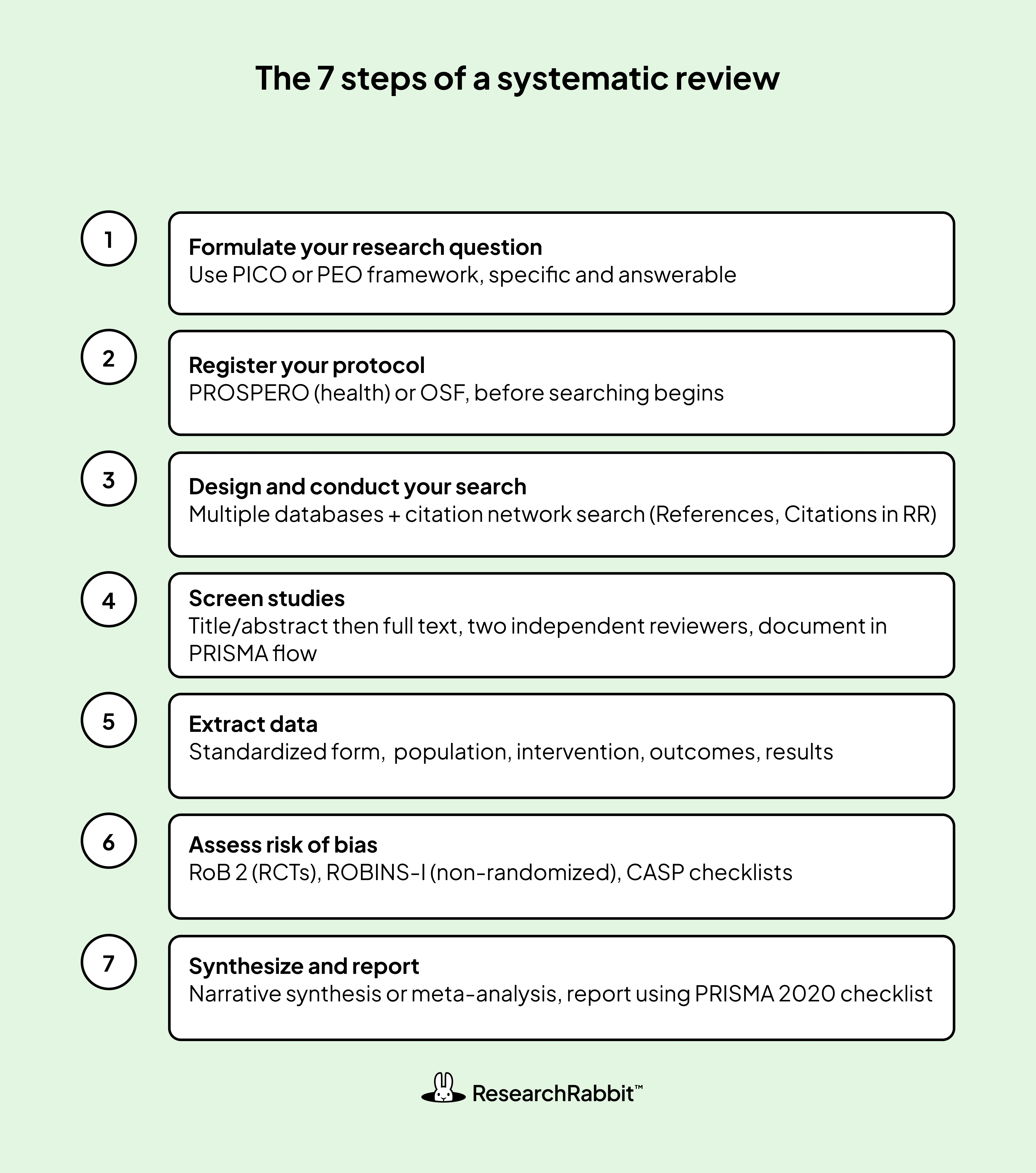 The seven steps of a systematic review from protocol registration to final reporting.