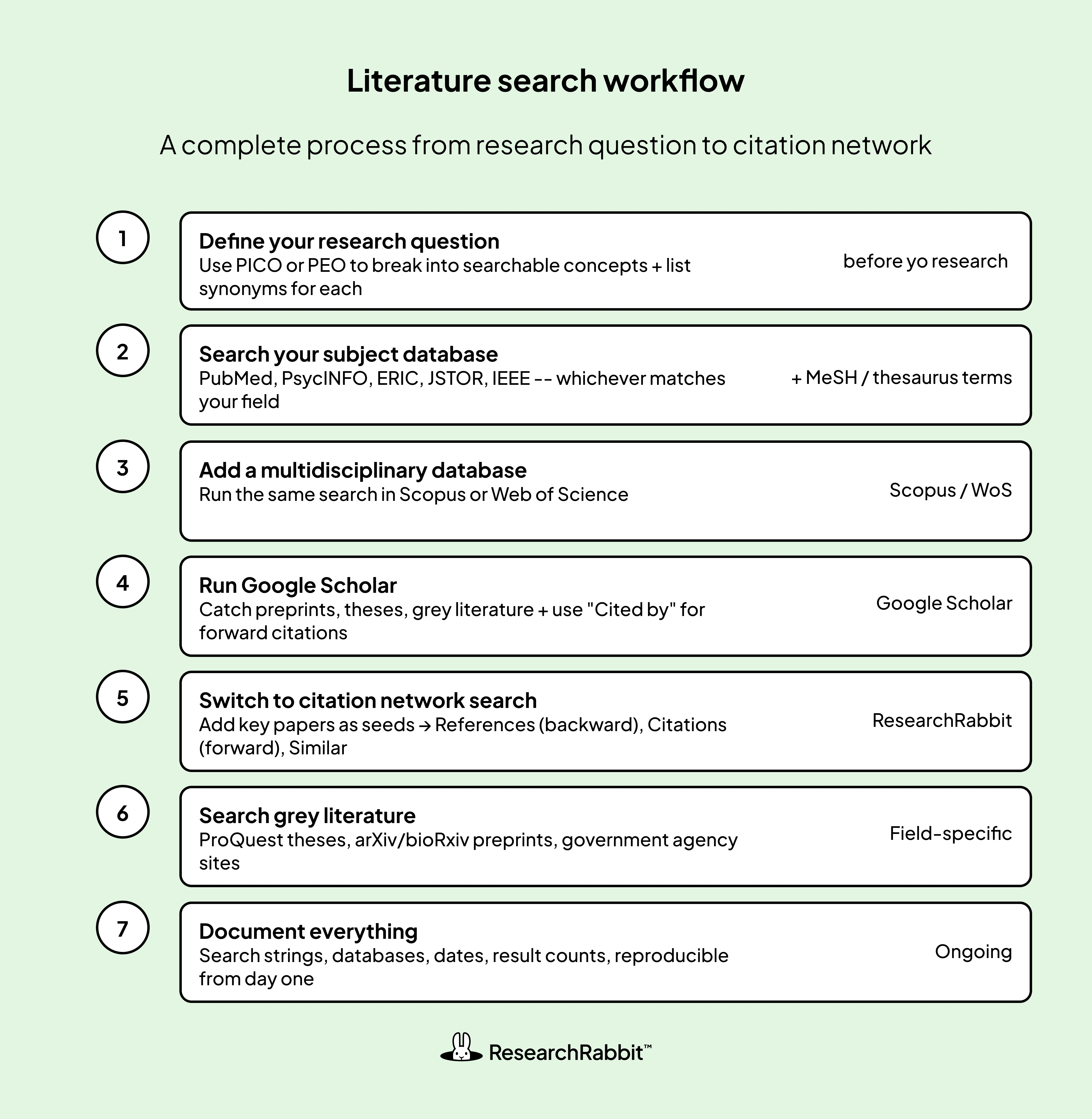 A seven-step literature search workflow, from defining your research question to citation network search in ResearchRabbit. Each step shows the right tool for that stage.