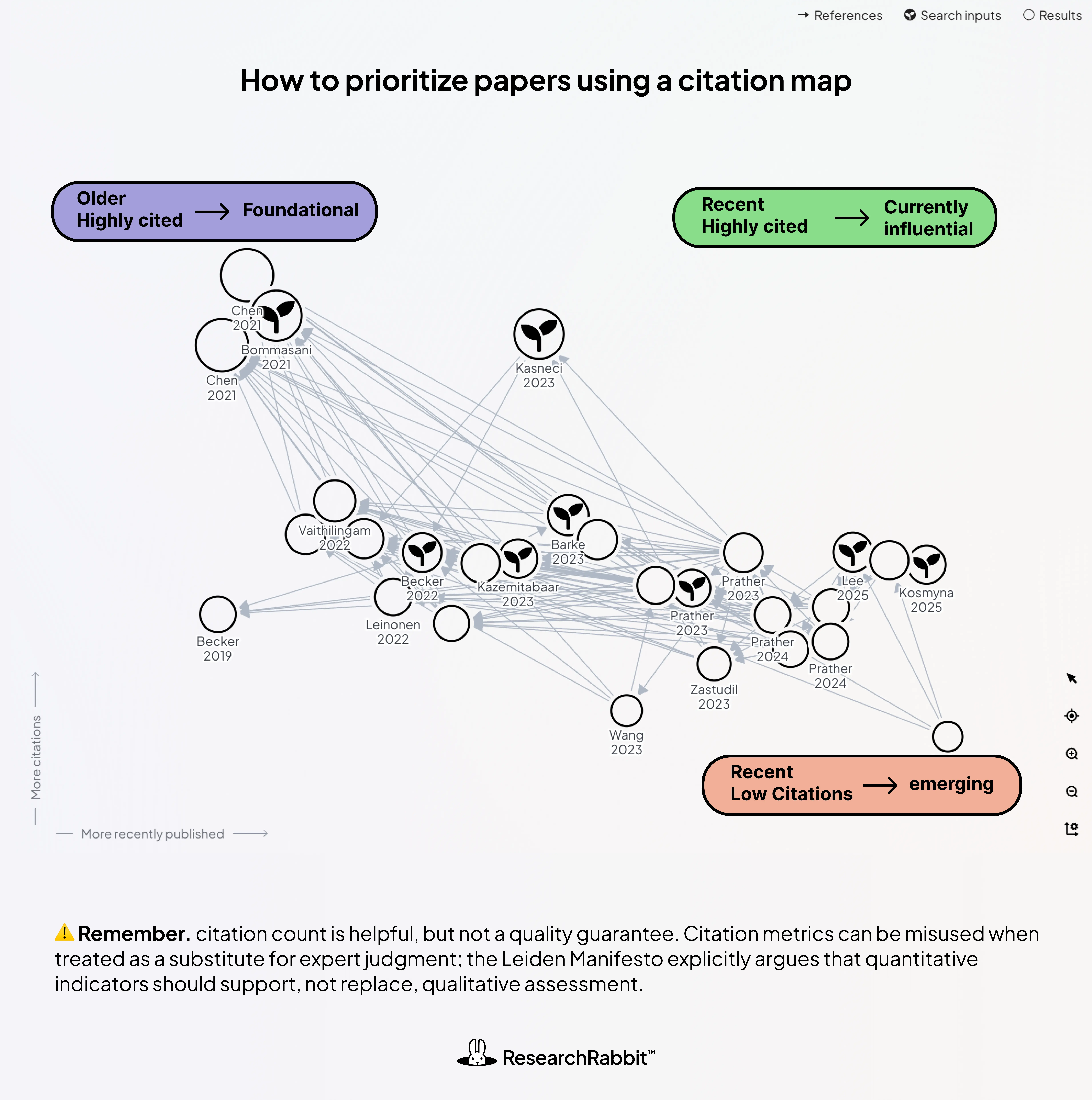 Citation map showing how publication date and citation count can help identify foundational, currently influential, and emerging research papers.