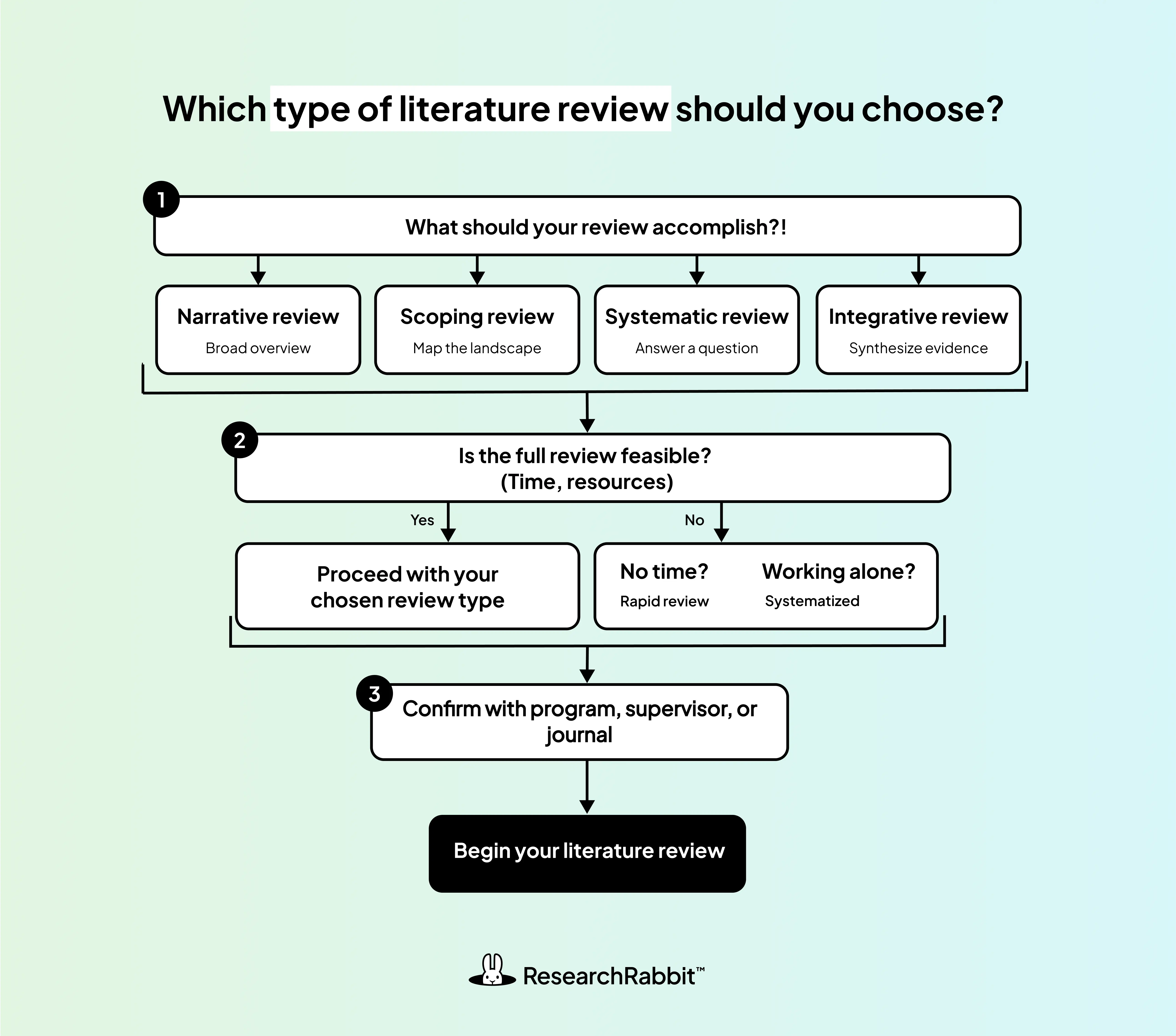 Decision flowchart for choosing a literature review type, including narrative, scoping, systematic, integrative, rapid, and systematized reviews.