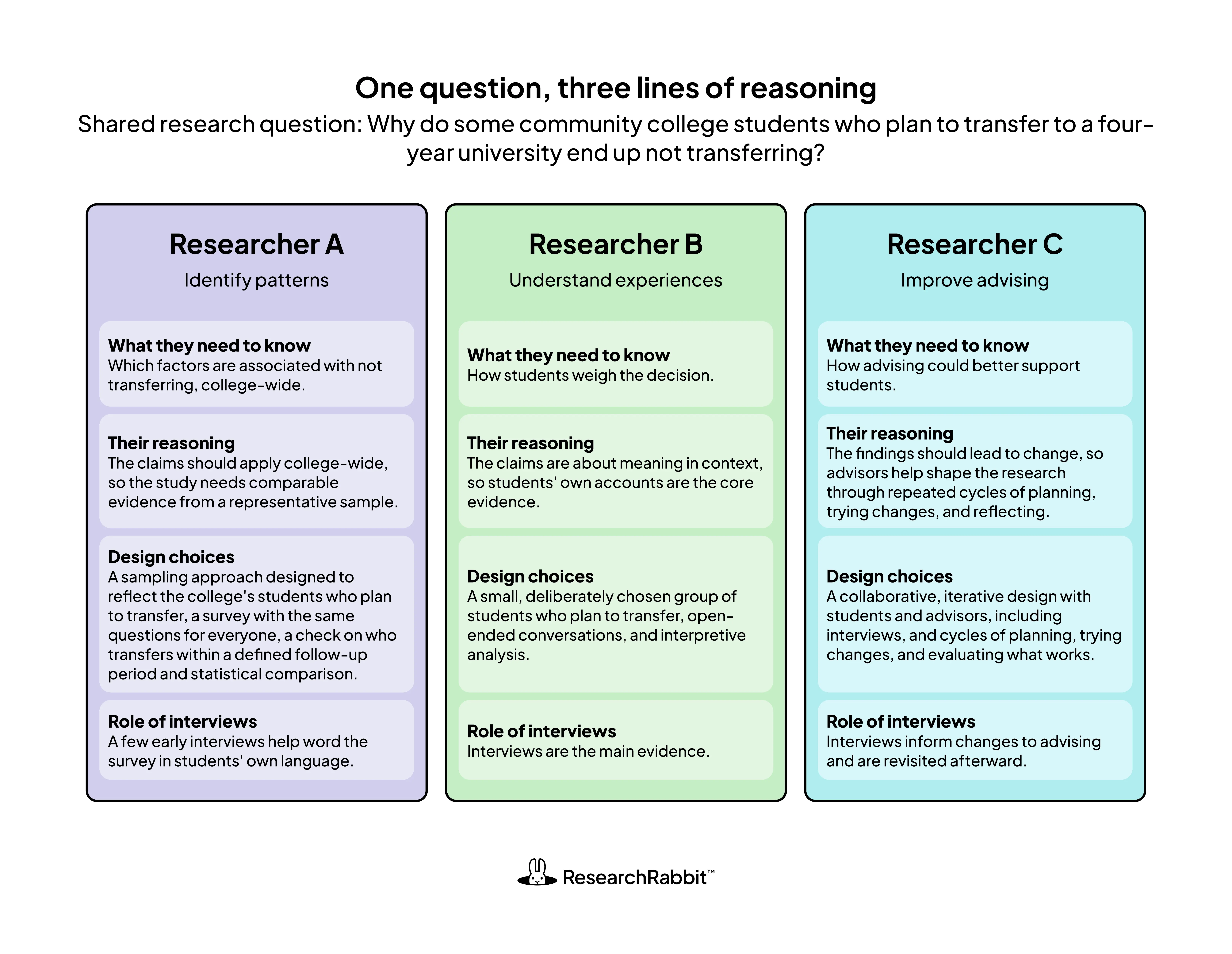 Diagram of one research question about community college transfer, studied by three researchers. Each column traces what the researcher needs to know, their reasoning, their design choices, and the role interviews play. Interviews appear in all three columns.
