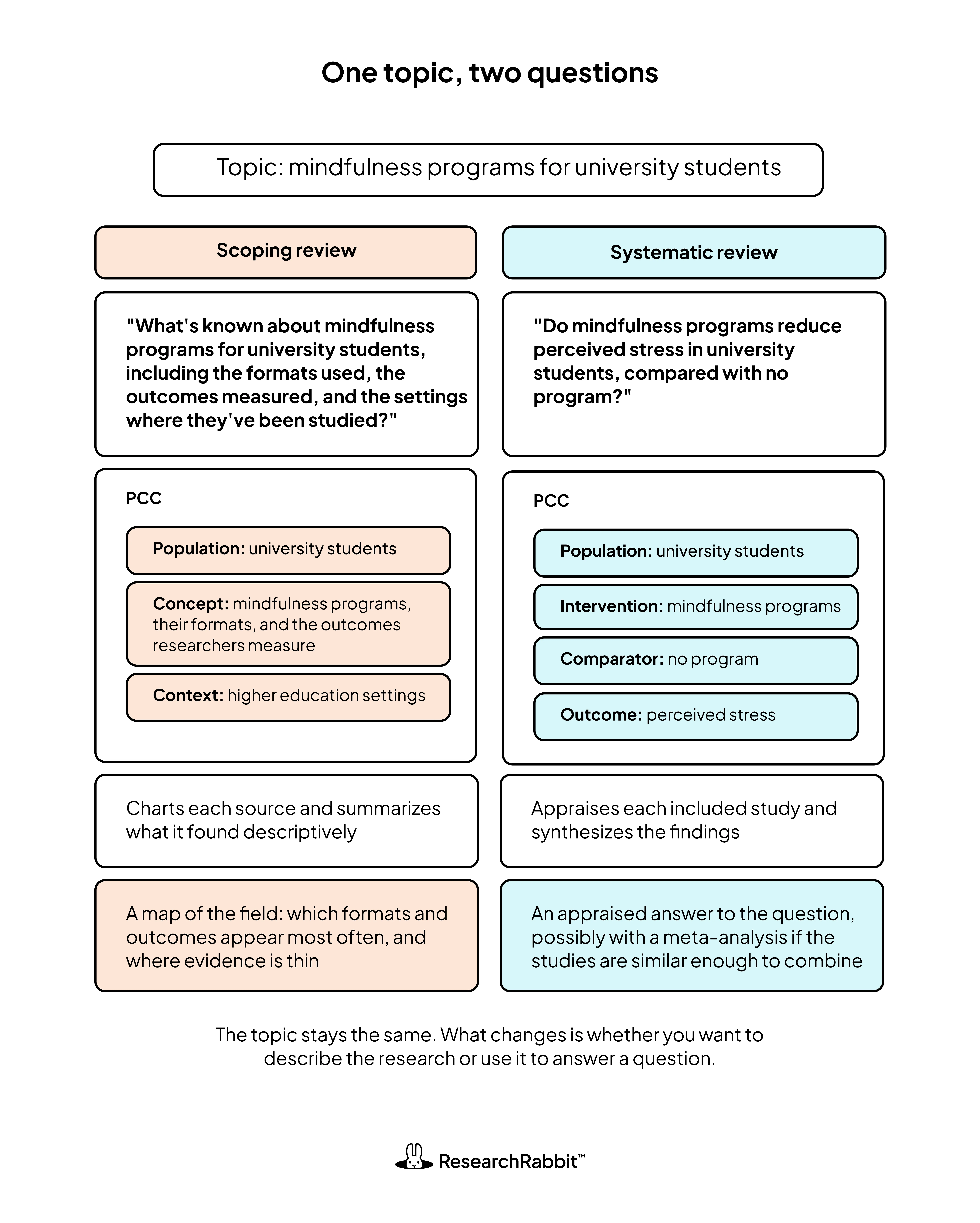 A scoping review question and a systematic review question on mindfulness programs for university students, shown with their PCC and PICO frameworks and what each review produces.