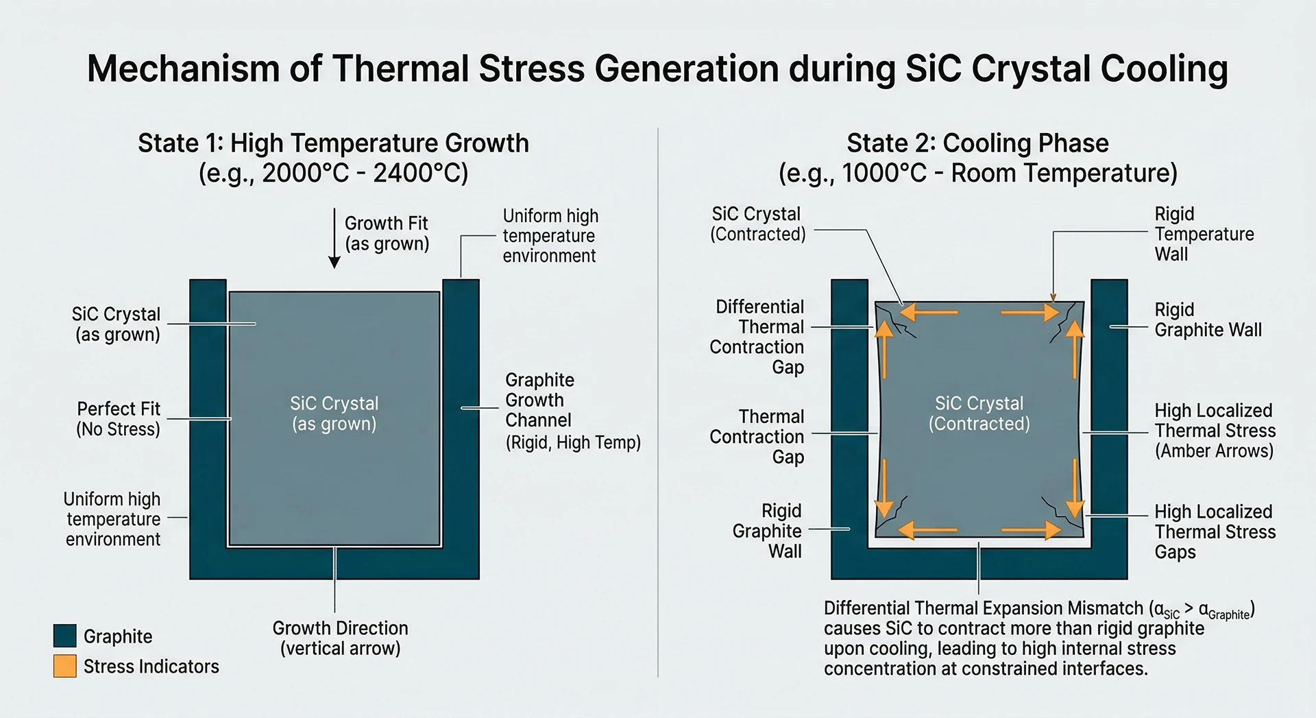 Side-by-side comparison diagrams showing crystal-channel fit at growth temperature (left) versus edge stress generation during cooling (right), with stress direction arrows at crystal edges.