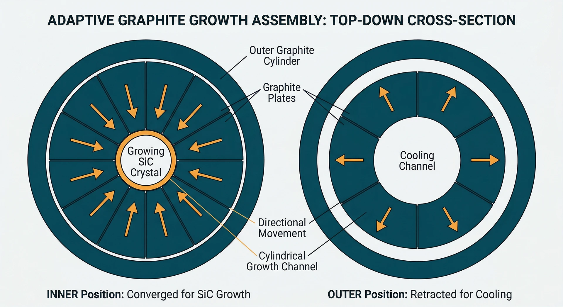 Top-down cross-section of an adaptive graphite growth assembly, showing graphite plates in two states: converged (growth position) and retracted (cooling position), with directional arrows indicating plate movement.
