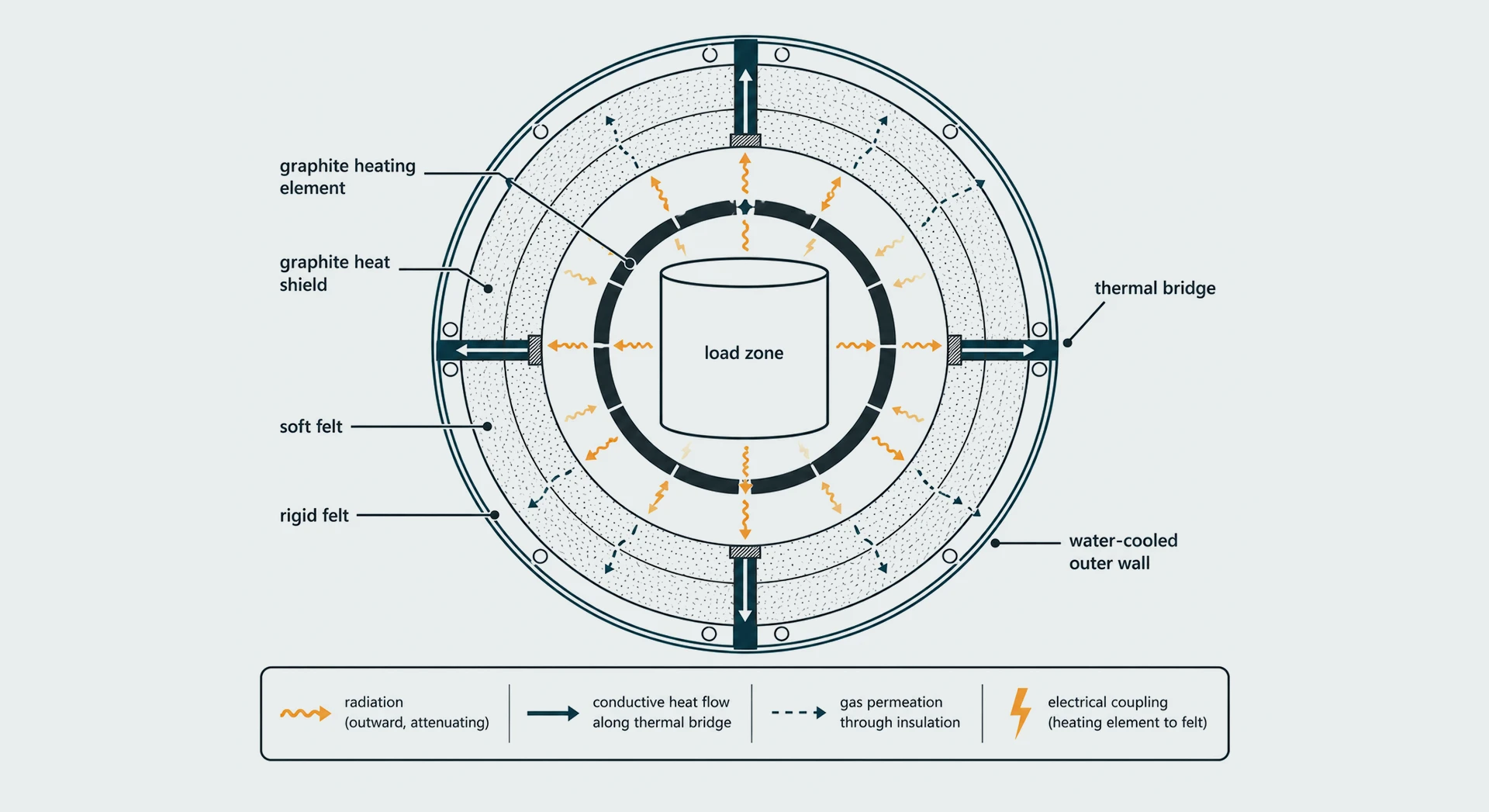 Cross-section diagram of a vacuum furnace hot zone with concentric graphite heating element, graphite heat shield, multilayer carbon felt insulation, and cold wall. Radiation, conduction, gas-permeation, and electrical coupling channels are labeled.
