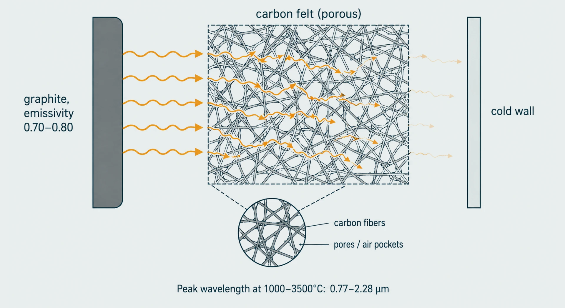 Horizontal schematic showing radiation arrows leaving a graphite surface, scattering through a porous felt structure, and arriving attenuated at the cold wall. Wien peak wavelength range labeled.
