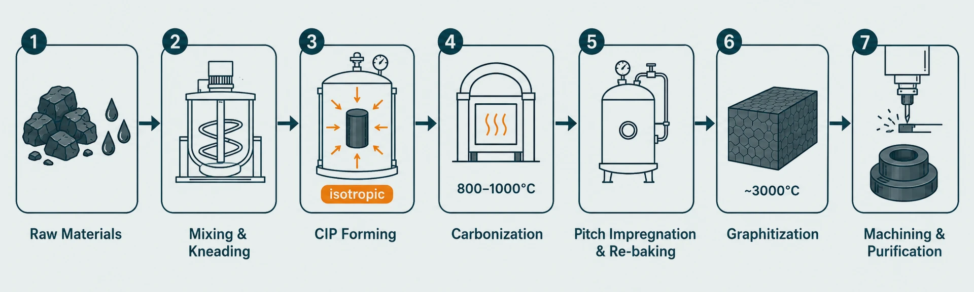 Horizontal process flow diagram showing seven manufacturing steps for isostatic fine-grain graphite: raw materials, mixing and kneading, CIP forming, carbonization at 800-1000°C, pitch impregnation and re-baking, graphitization at ~3000°C, and machining and purification.