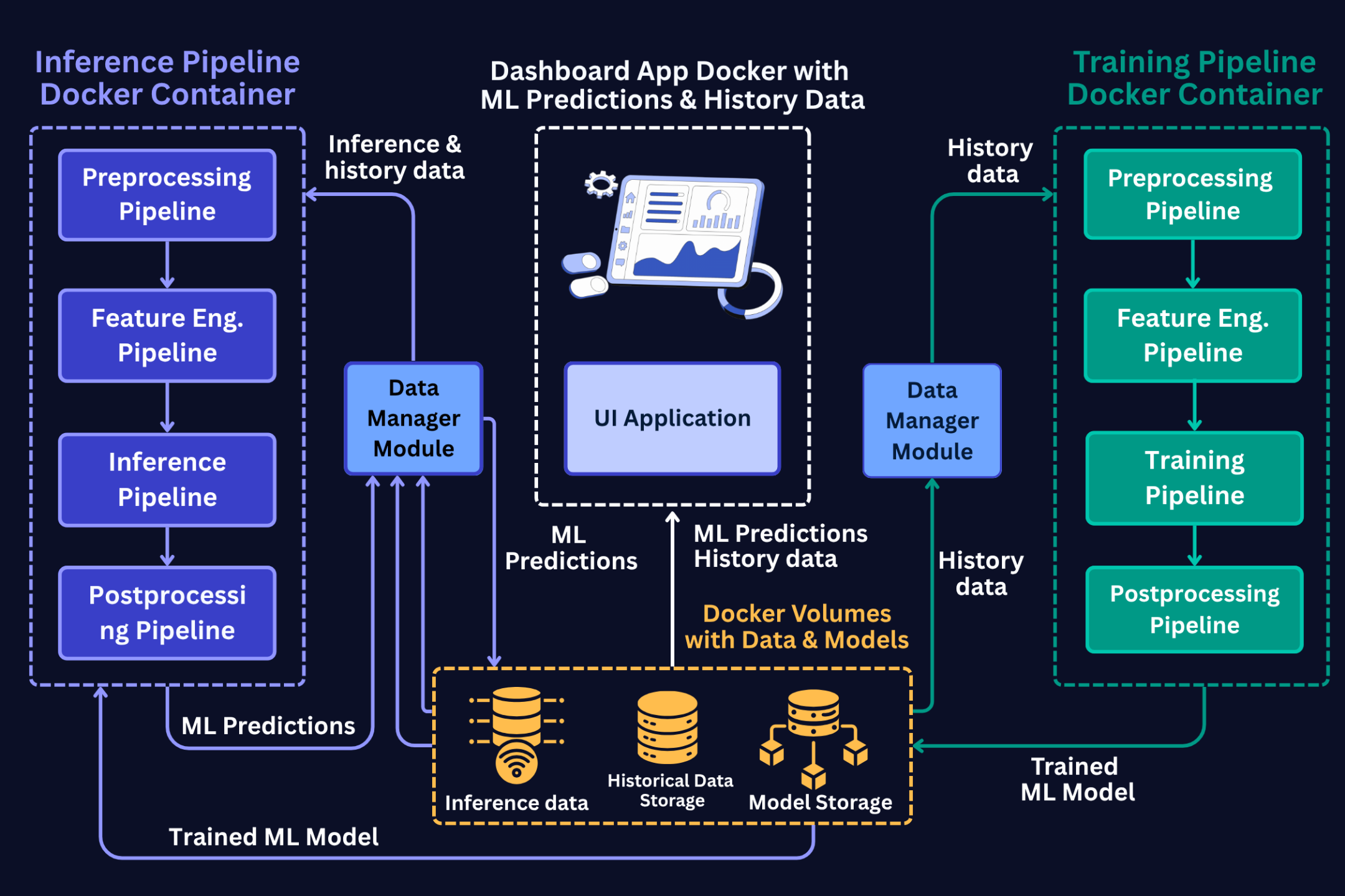 python code for end to end ml system