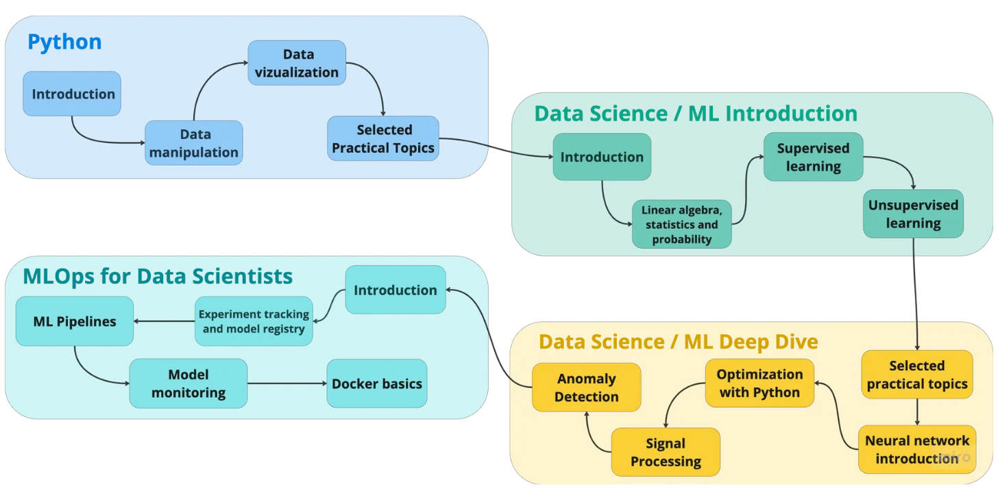 step by step machine learning guide