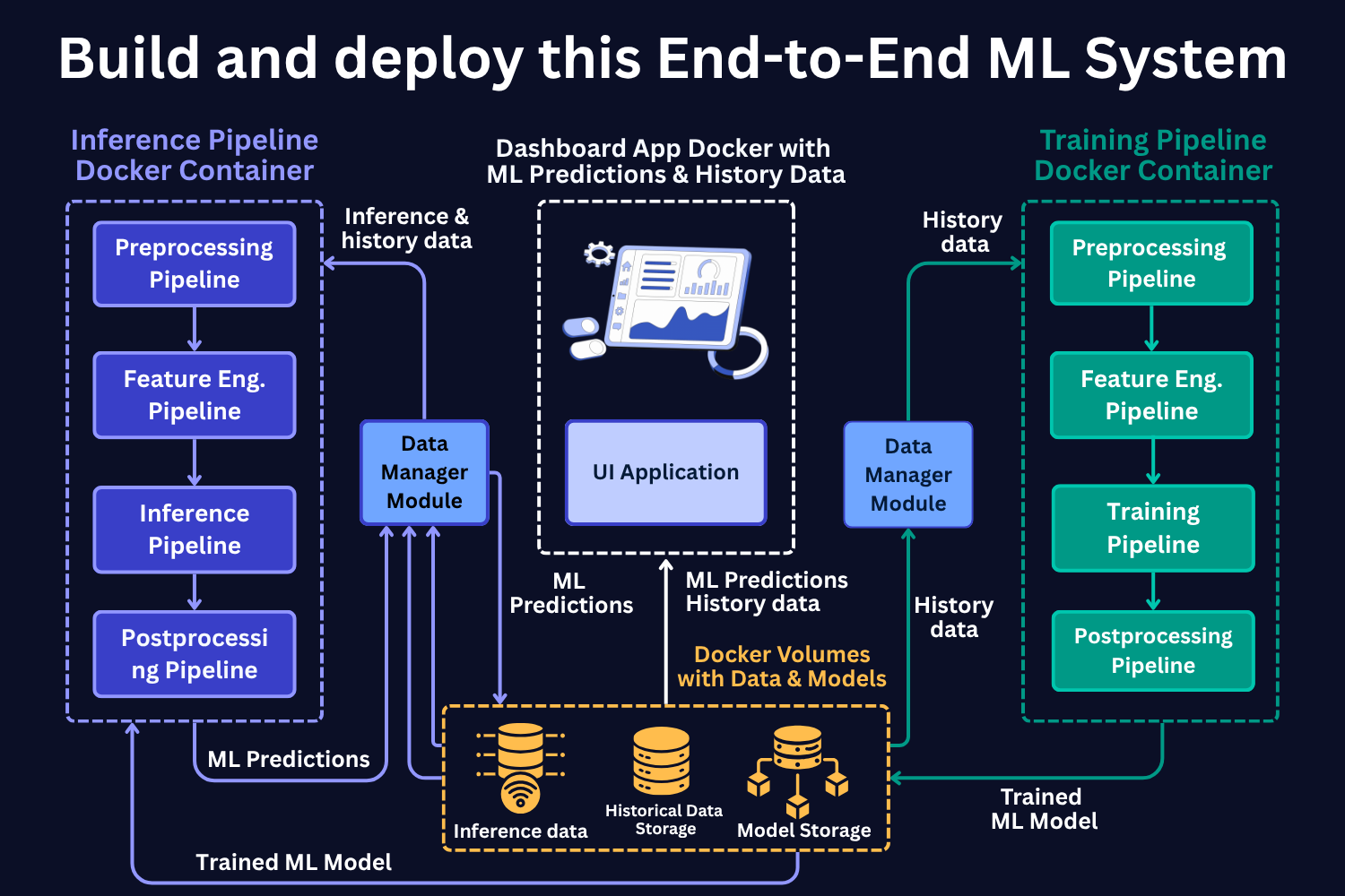 python code for end to end ml system