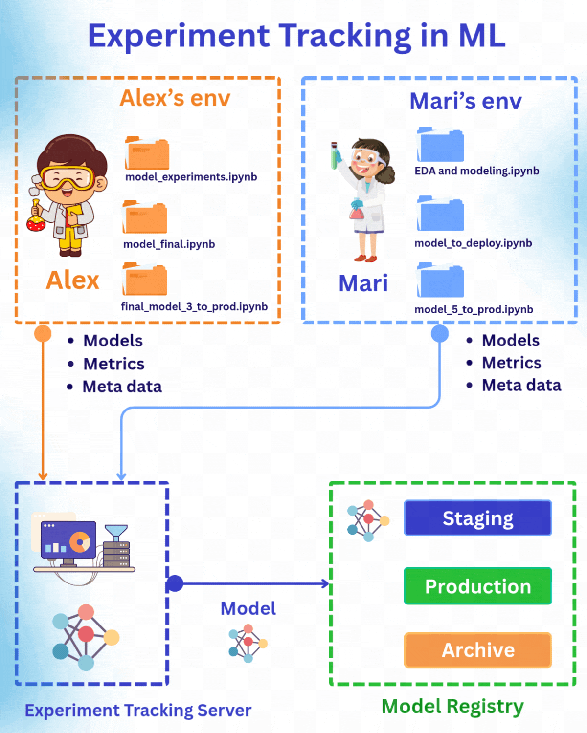 ML Experiment Tracking as the central place between Data Scientists and Model Registry