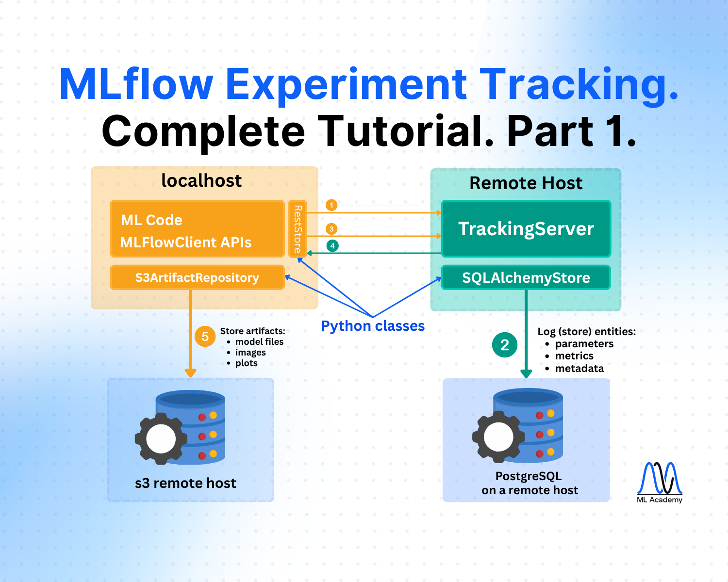 MLflow Experiment Tracking. Complete Tutorial. Part 1.
