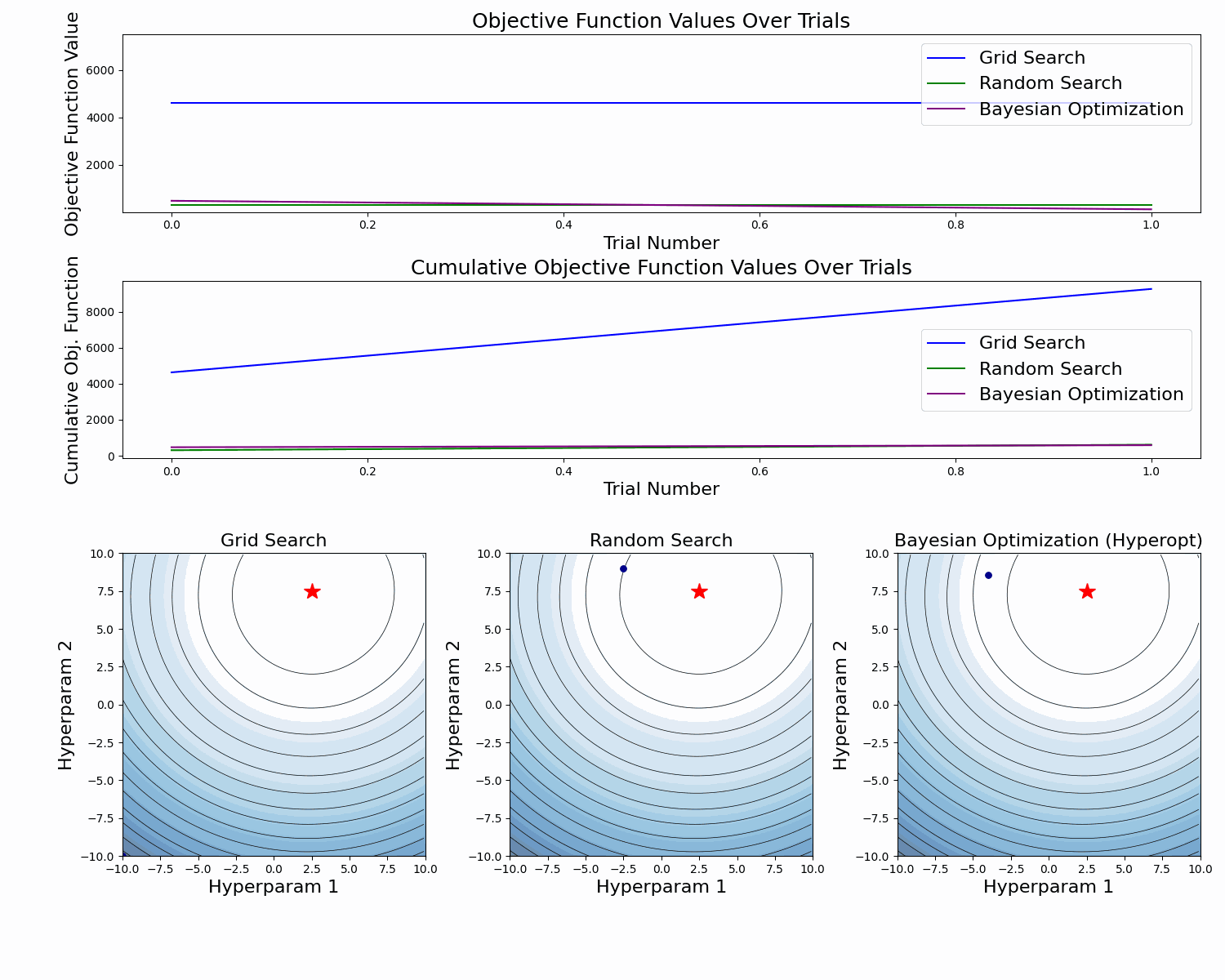 Comparison of Bayesian Optimization with Grid Search and Random Search