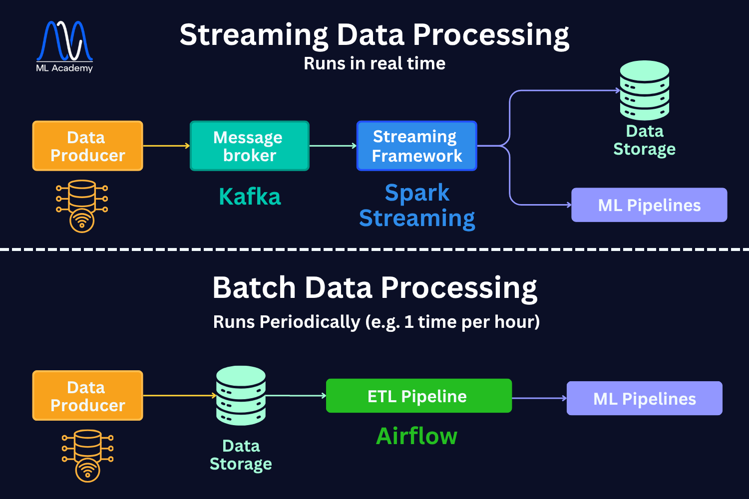 Batch and Streaming Data