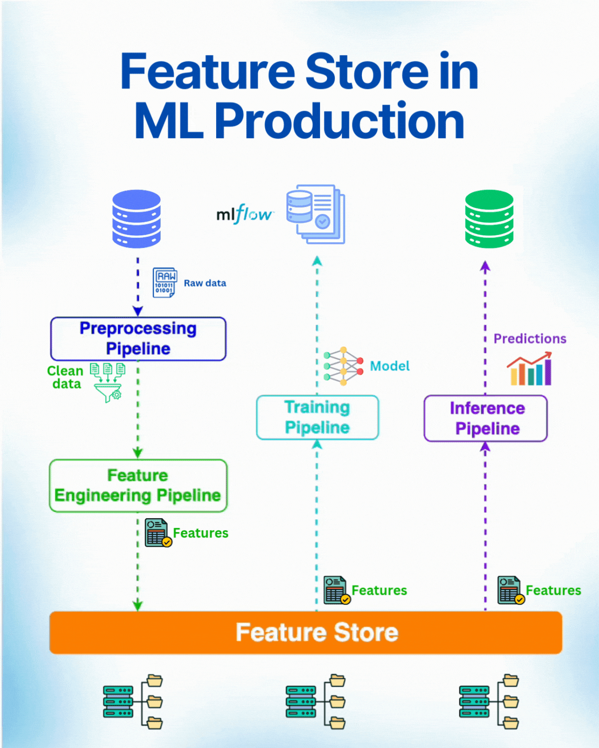 Feature Store in ML Production