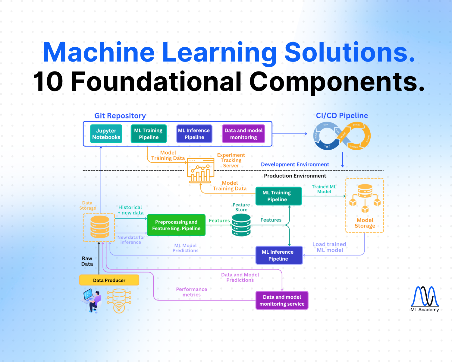 Machine Learning Solutions. Main Components.
