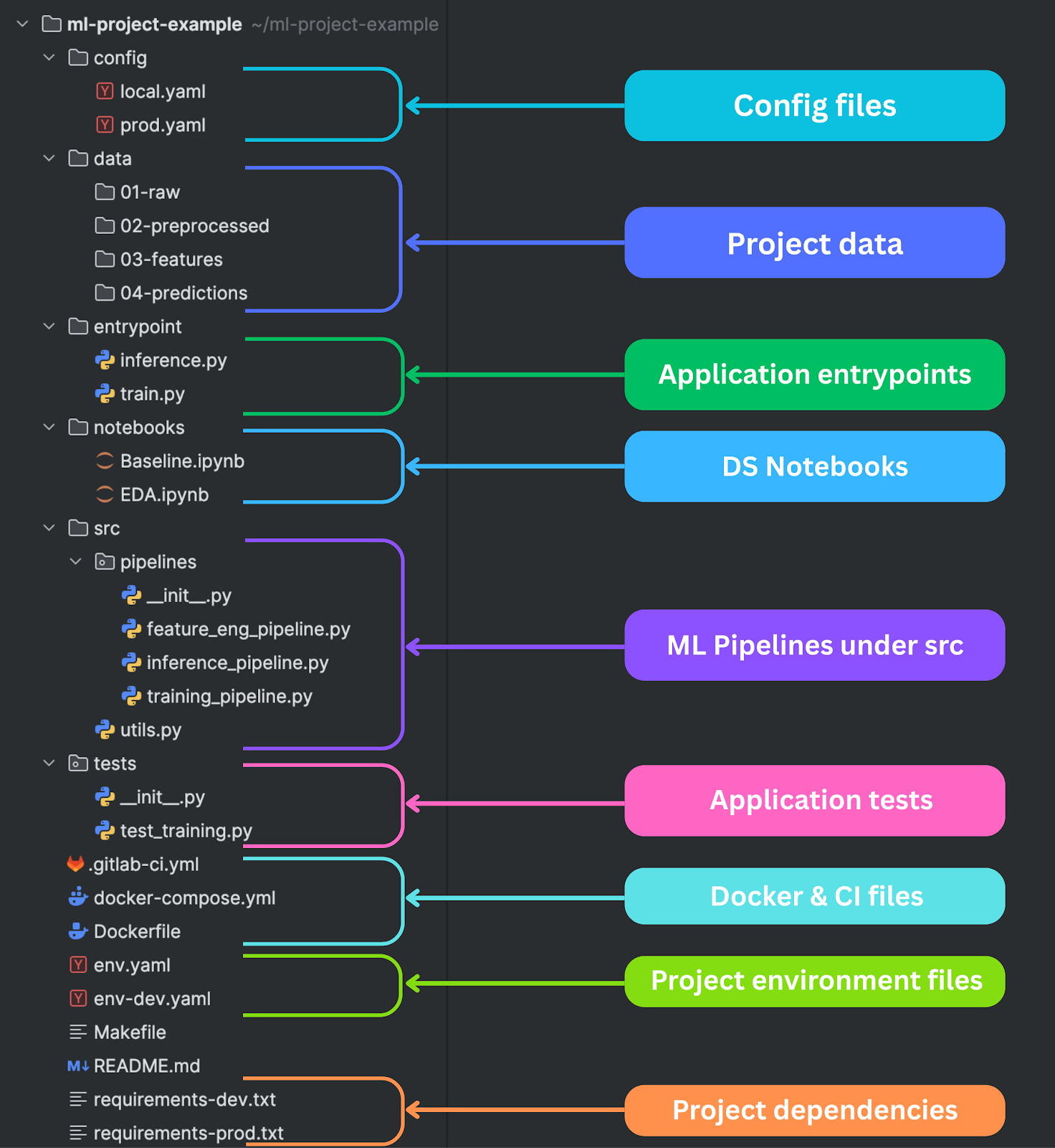 Machine Learning Project Template