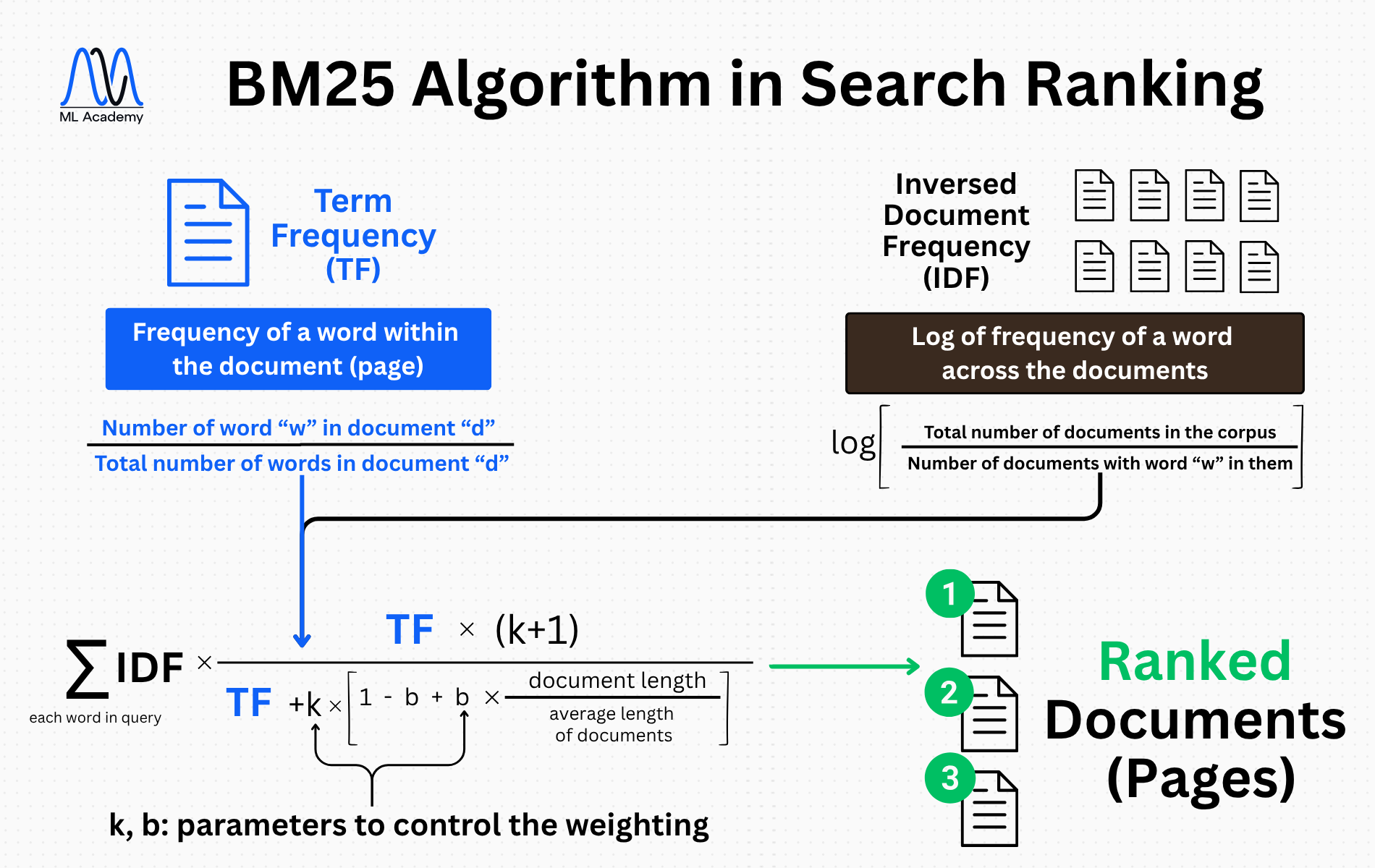 BM25 Algorithm Search Ranking